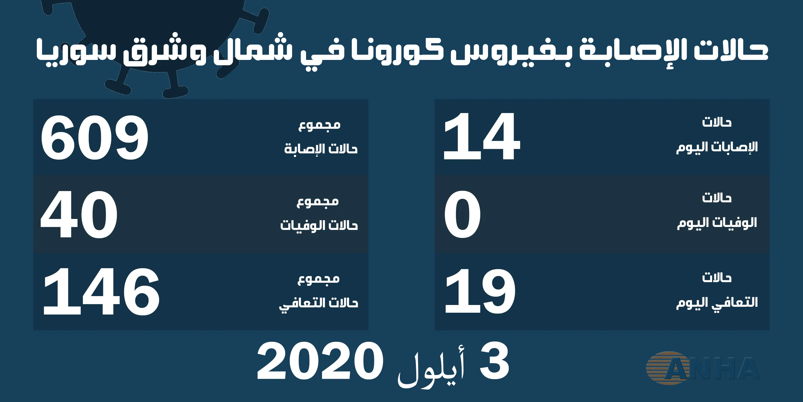 ١٤ إصابة جديدة بفيروس كورونا وتعافي 19 آخرين في شمال وشرق سوريا