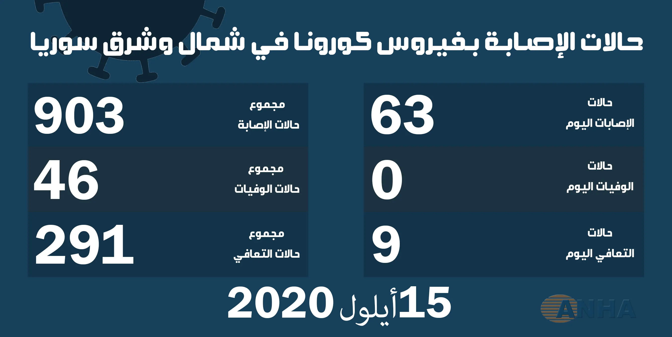 ٦٣ إصابة جديدة بفيروس كورونا في شمال وشرق سوريا