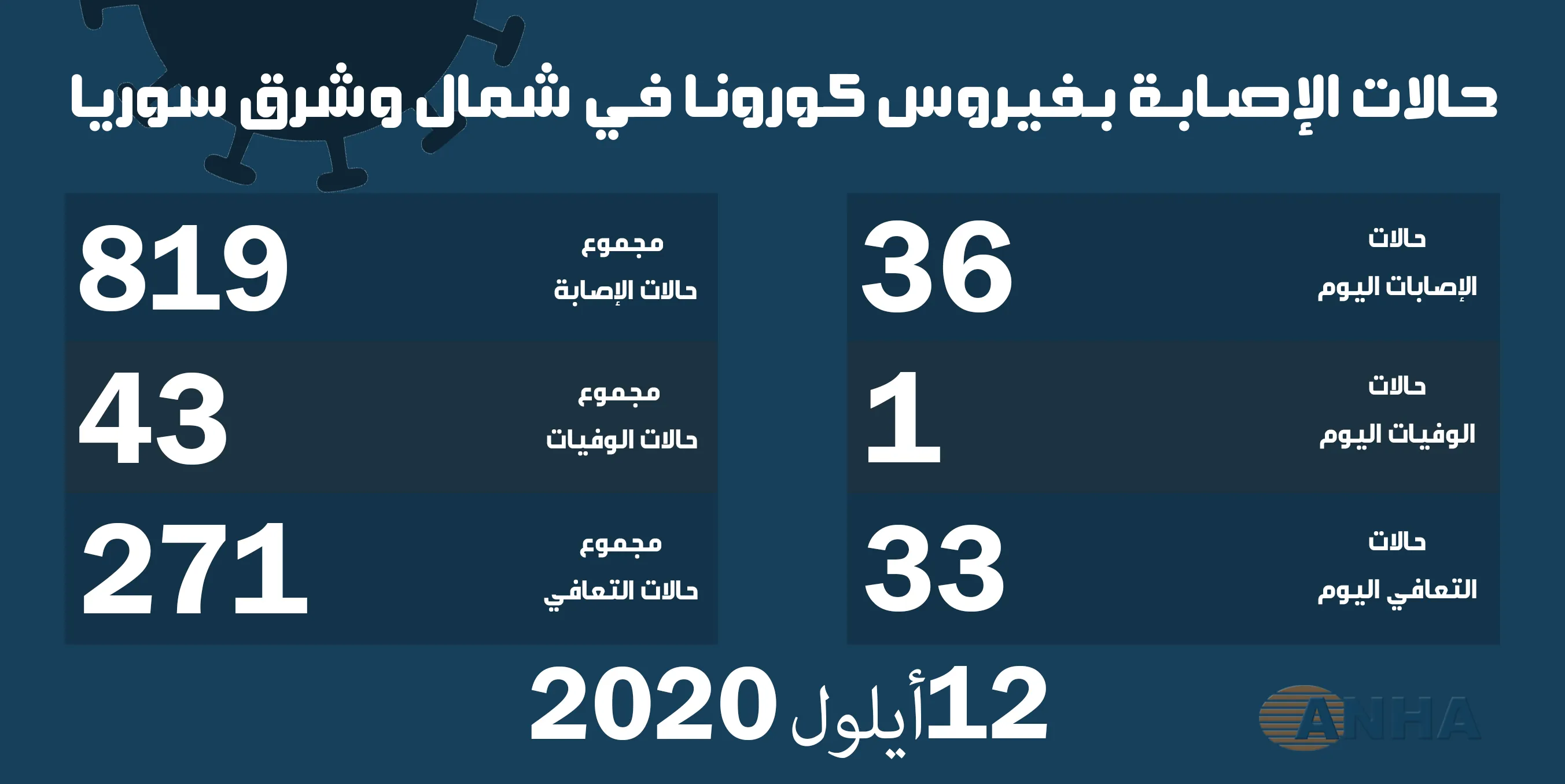 حالة وفاة و٣٦ إصابة جديدة بفيروس كورونا في شمال وشرق سوريا