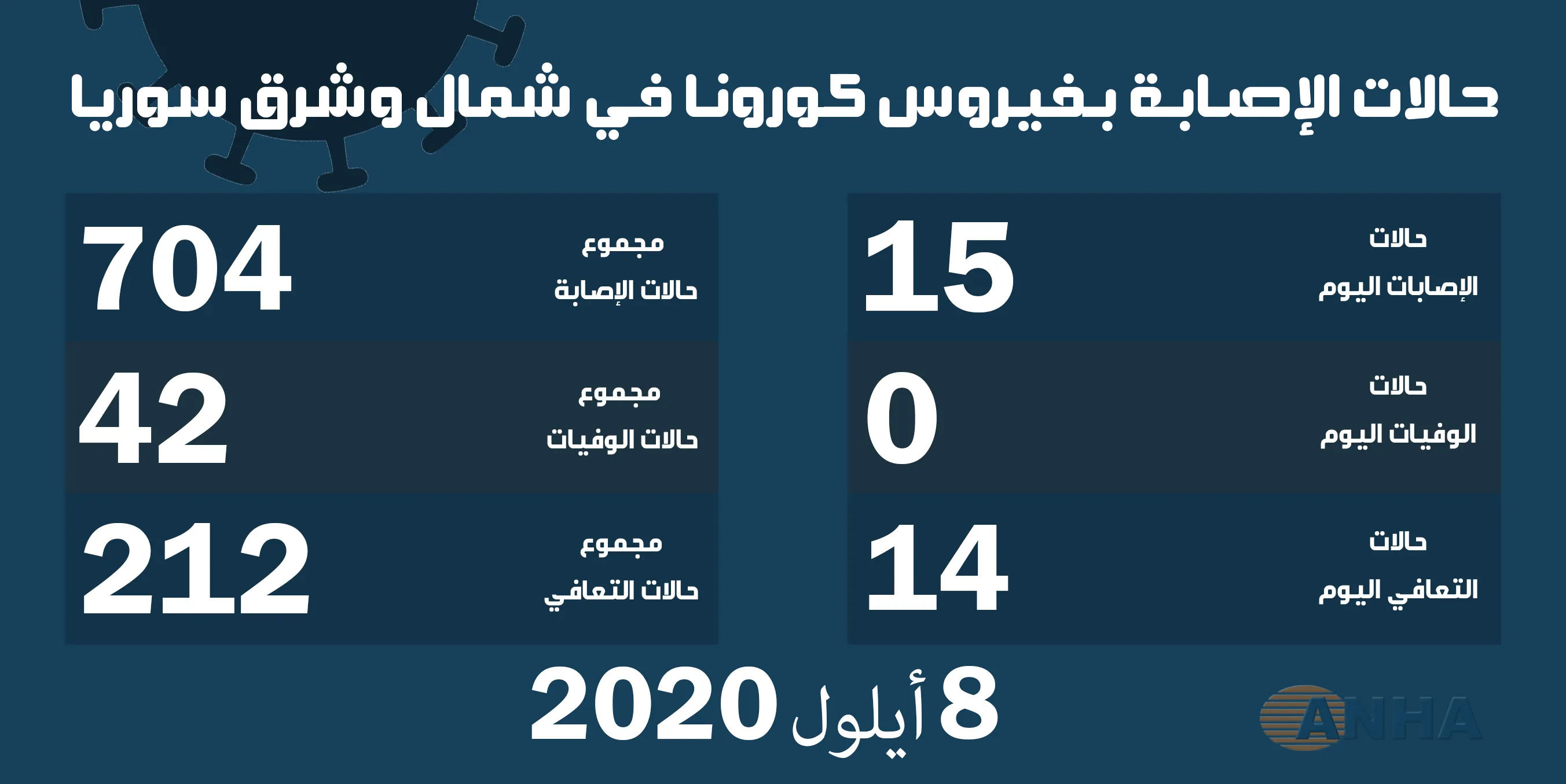 ١٥ إصابة جديدة بفيروس كورونا وتعافي 14 حالة في شمال وشرق سوريا