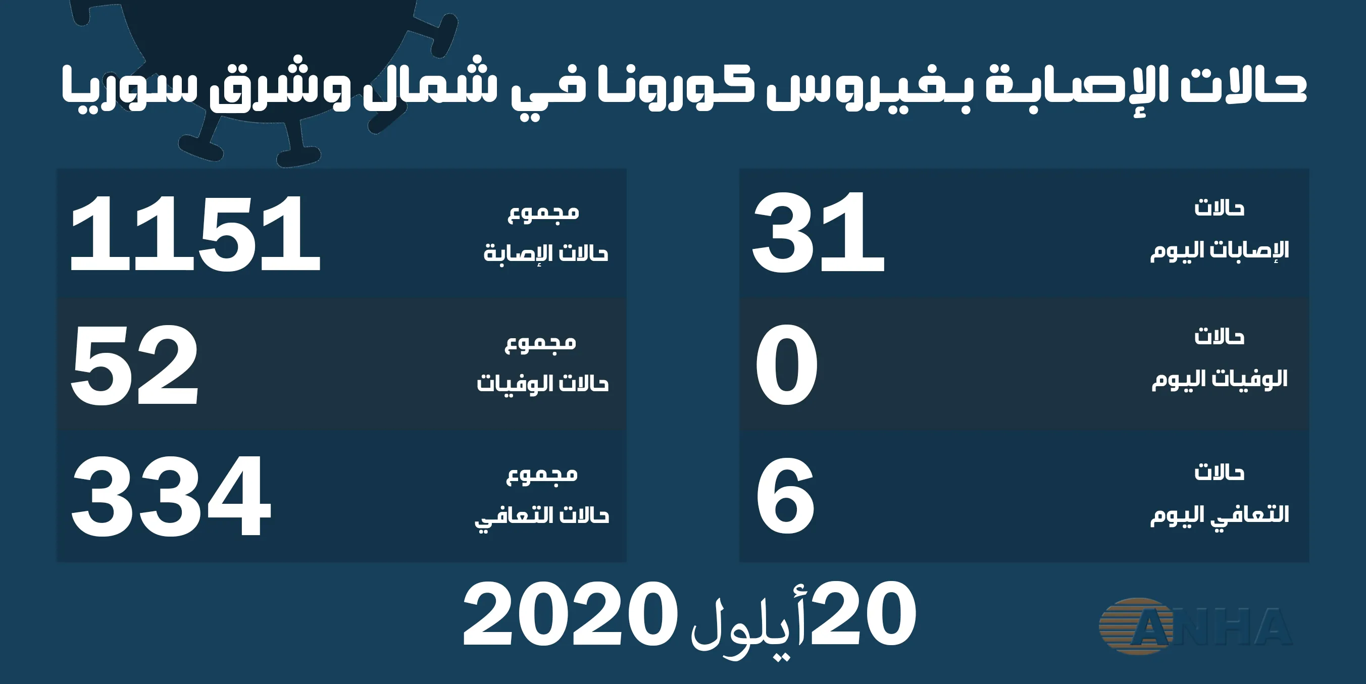 ٣١ إصابة جديدة بفيروس كورونا في شمال وشرق سوريا