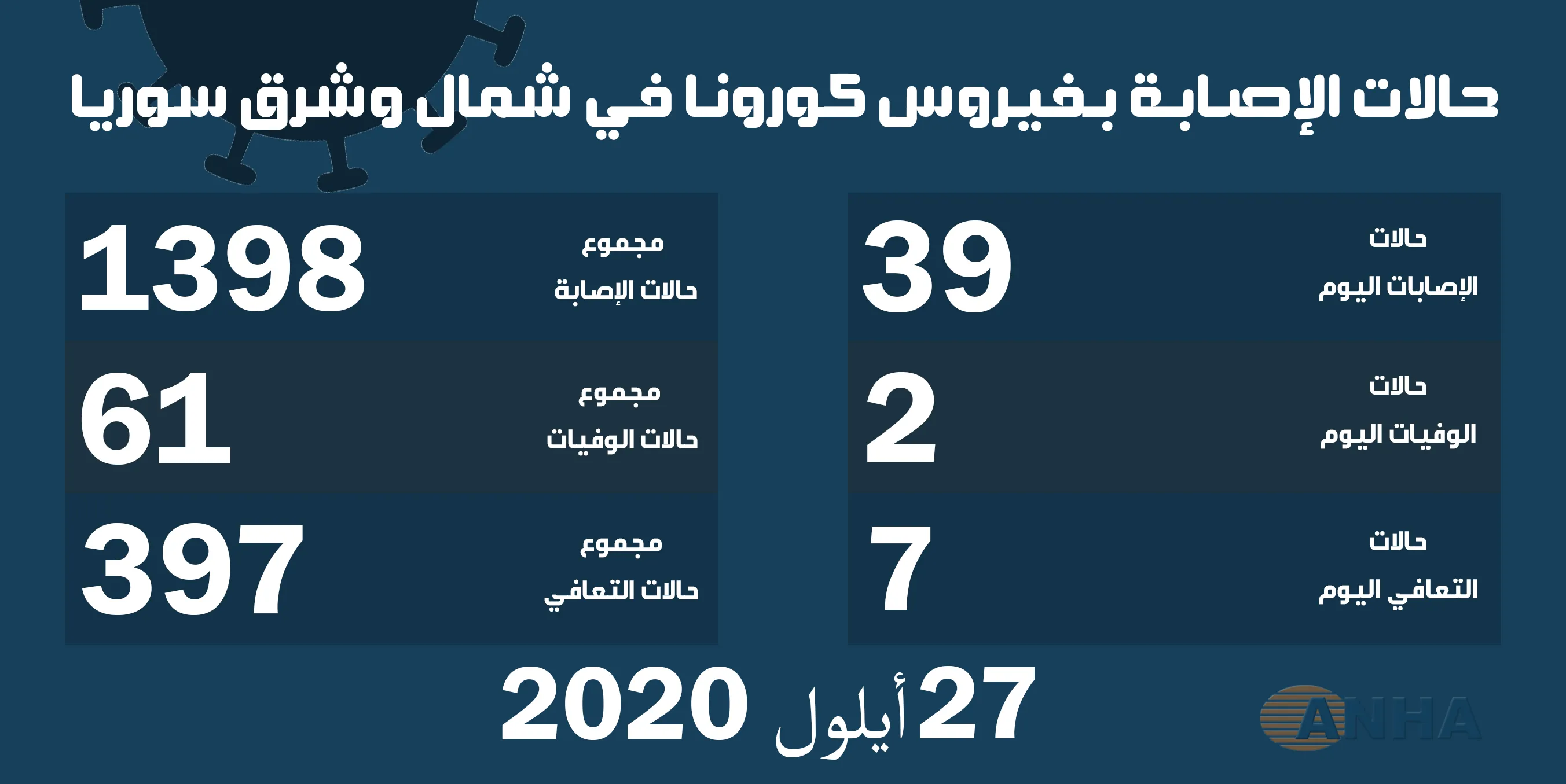 حالتا وفاة و٣٩ إصابة جديدة بفيروس كورونا في شمال وشرق سوريا