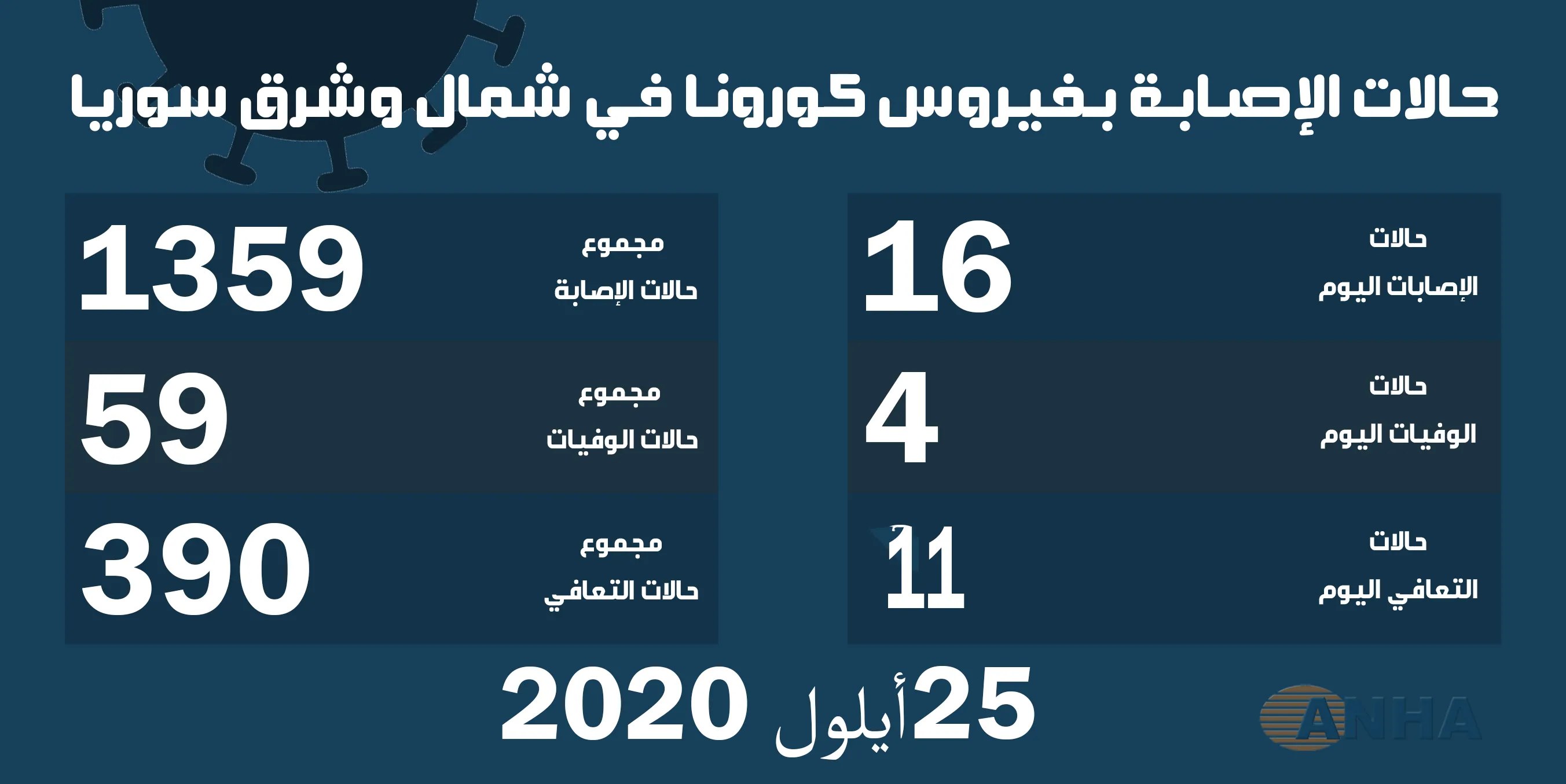 أربع وفيات و ١٦ إصابة جديدة بكوفيد ١٩ في شمال وشرق سوريا