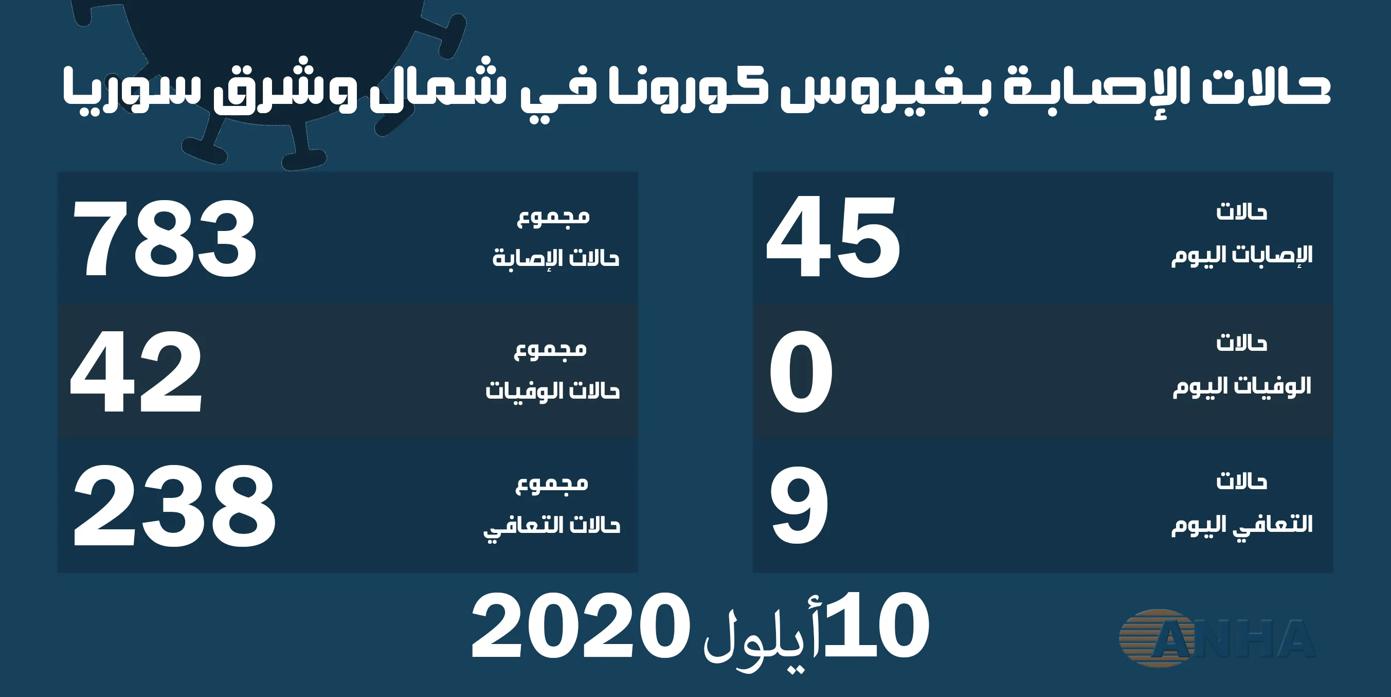 ٤٥ إصابة جديدة بفيروس كورونا وشفاء 9 مصابين في شمال وشرق سوريا