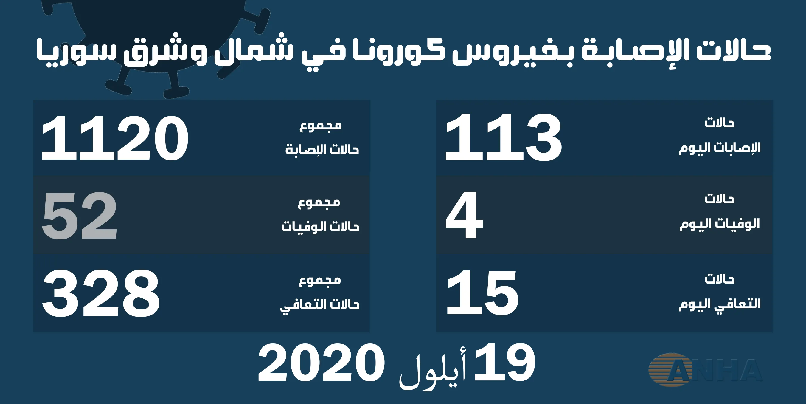 ٤ وفيات و١١٣ إصابة جديدة بفيروس كورونا في شمال وشرق سوريا
