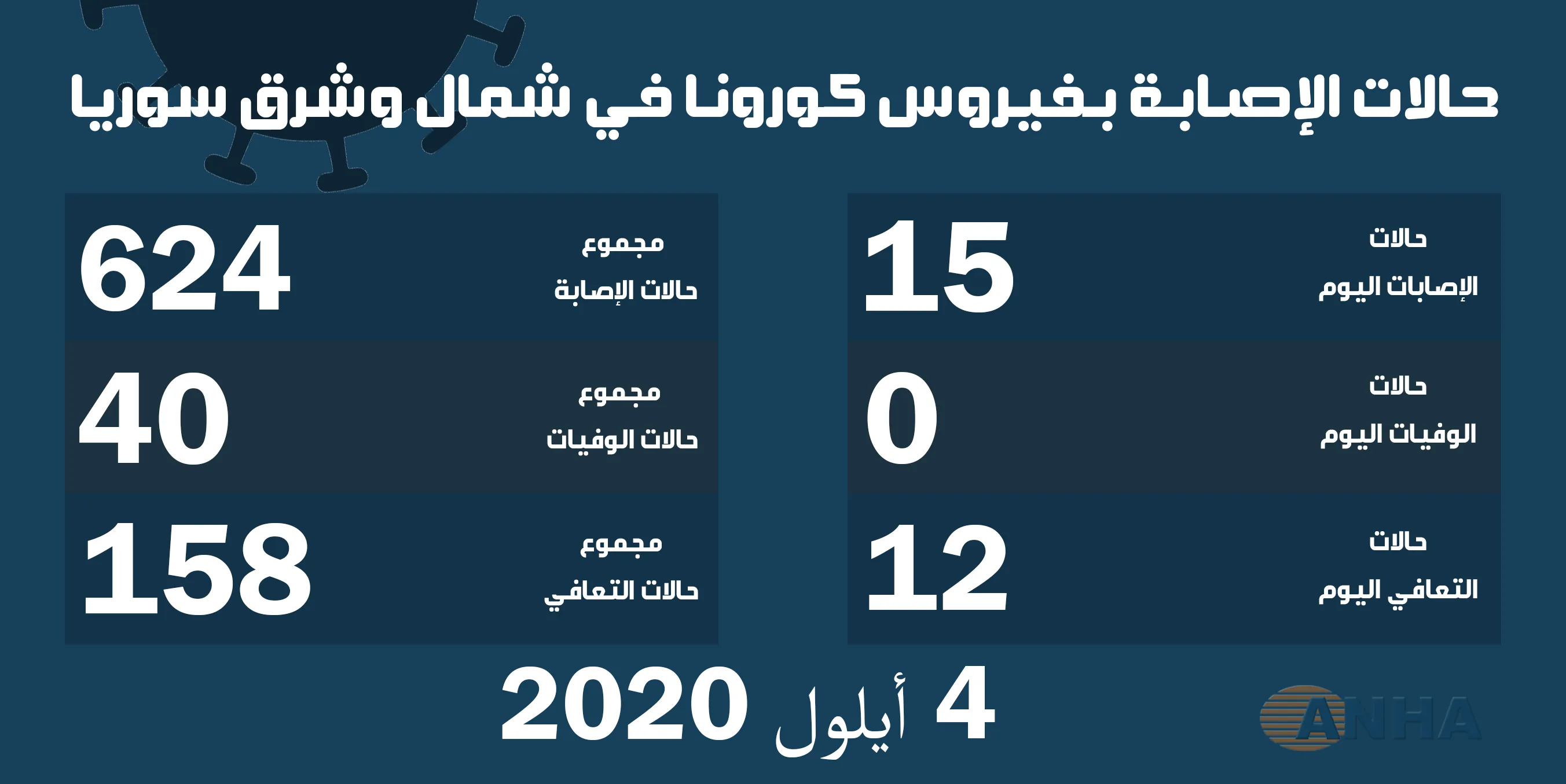 15إصابة جديدة بكورونا في شمال وشرق سوريا