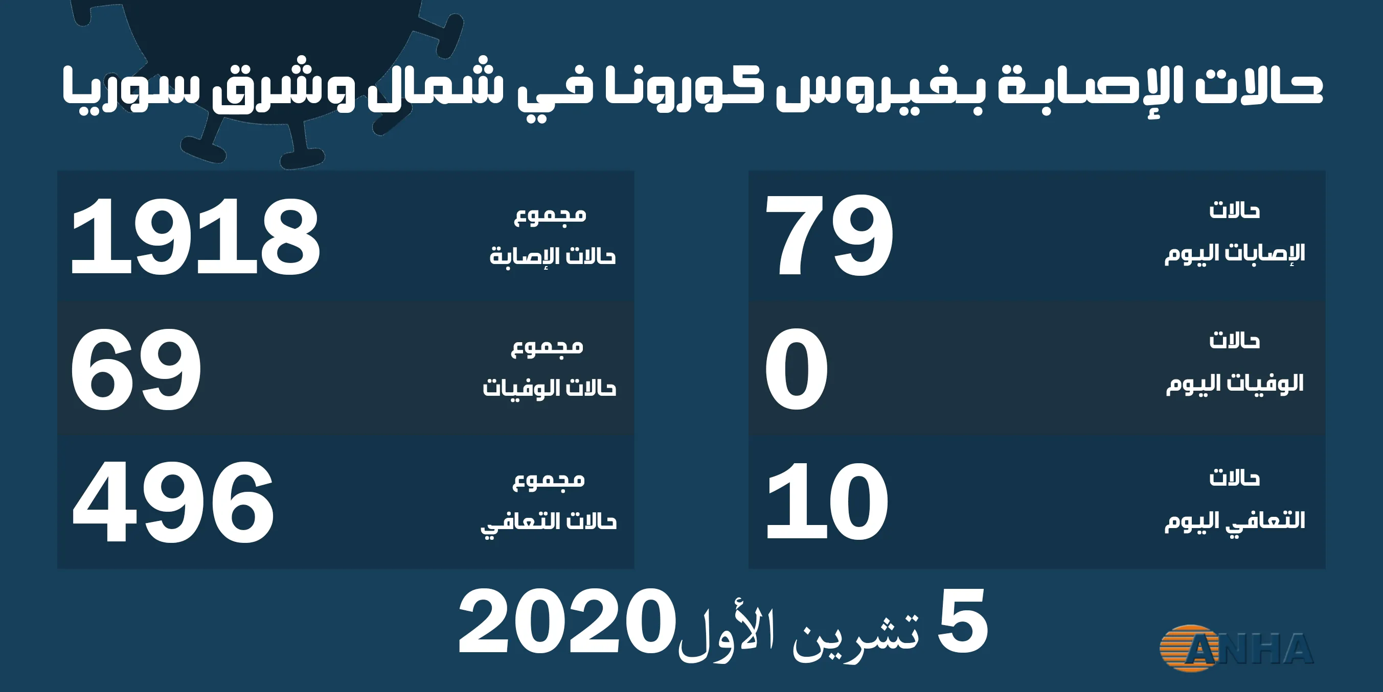 ٧٩ إصابة جديدة بفيروس كورونا في شمال وشرق سوريا