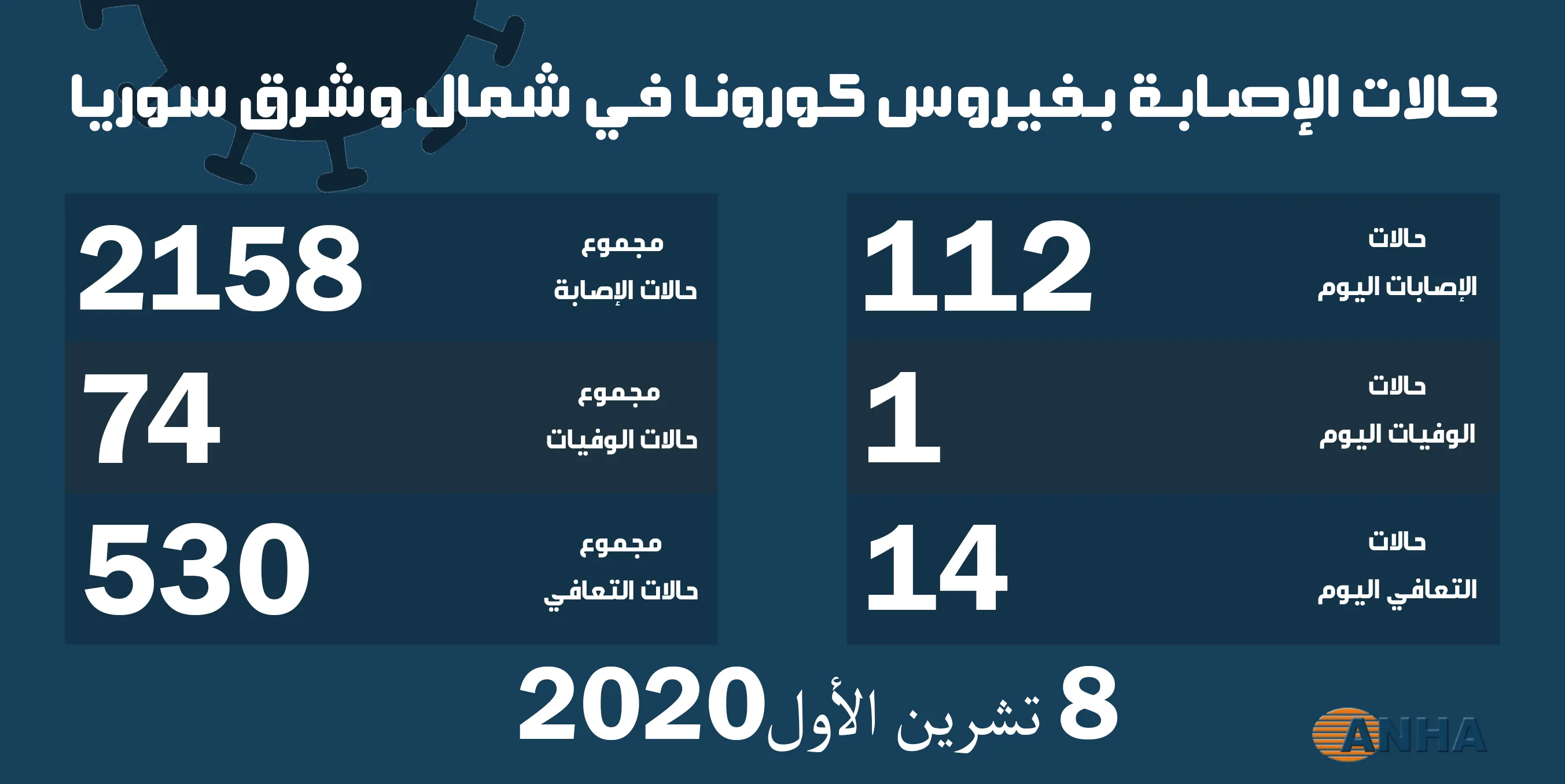 ​​​​​​​١١٢ إصابة وحالة وفاة بفيروس كورونا في شمال وشرق سوريا