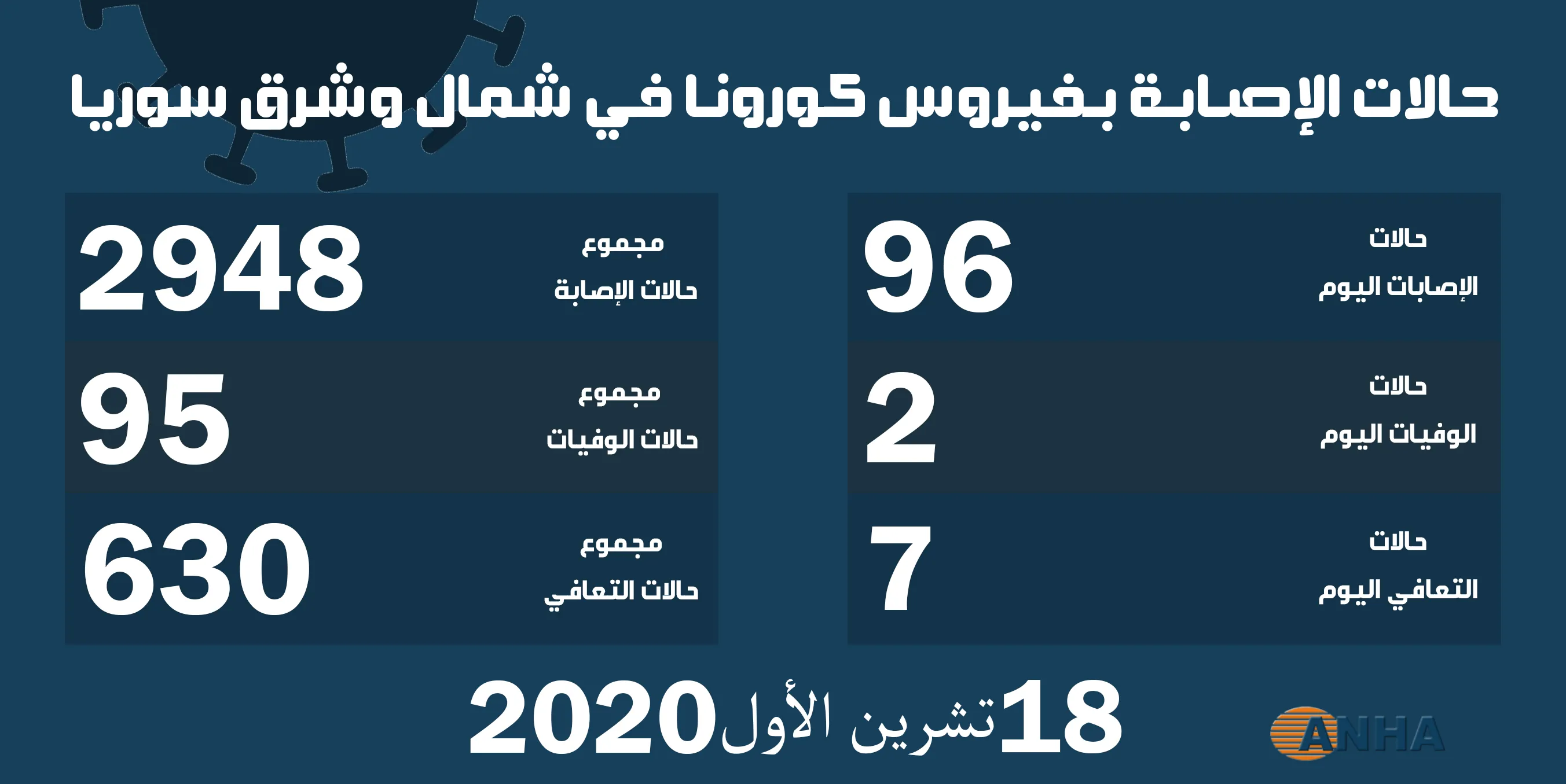 حالتا وفاة و٩٦ إصابة جديدة بفيروس كورونا في شمال وشرق سوريا