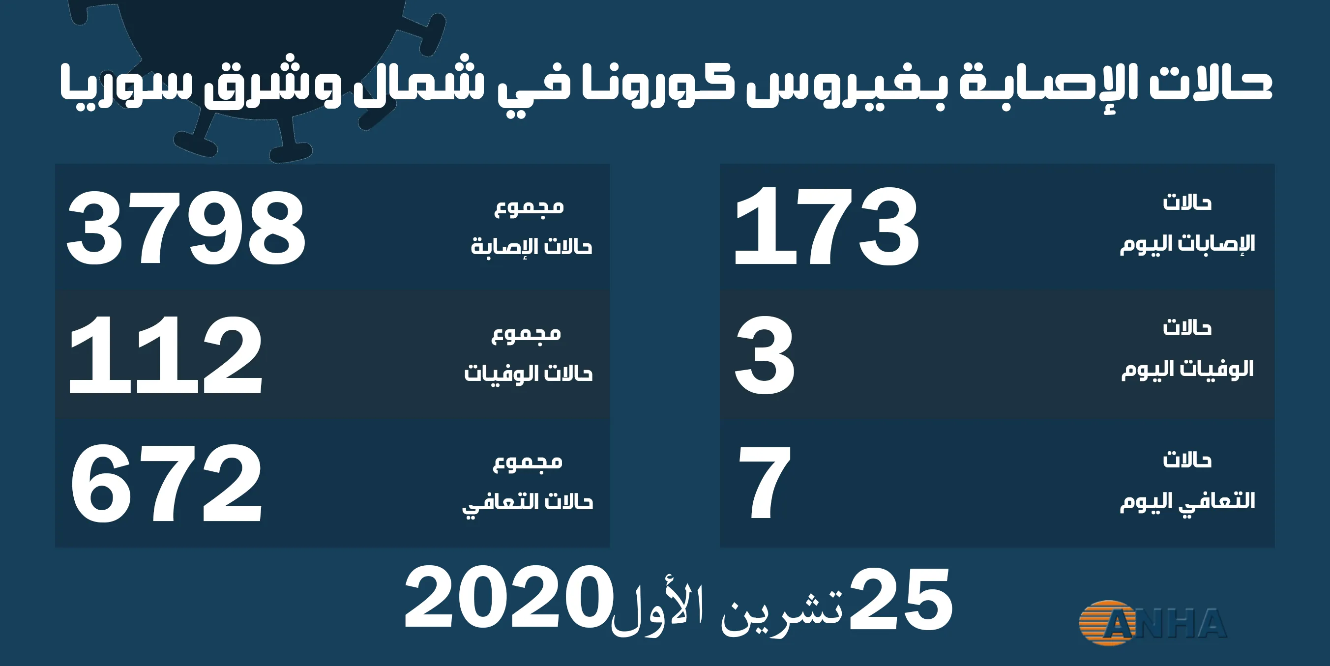 ثلاث وفيات و١٧٣ إصابة جديدة بفيروس كورونا في شمال وشرق سوريا