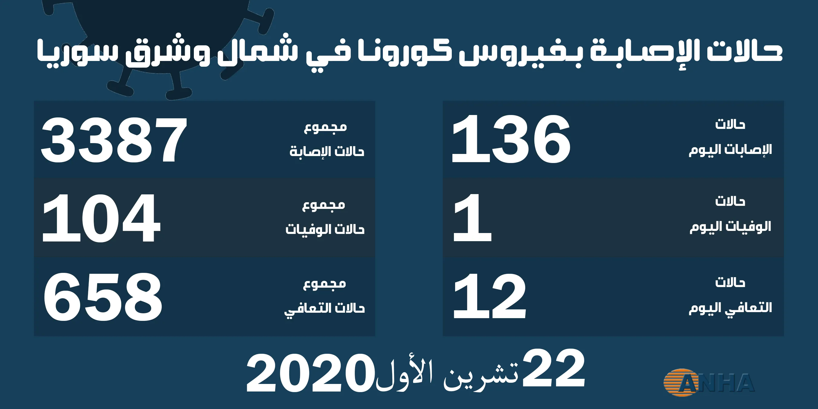 ١٣٦ إصابة وحالة وفاة جديدة بفيروس كورونا في شمال وشرق سوريا