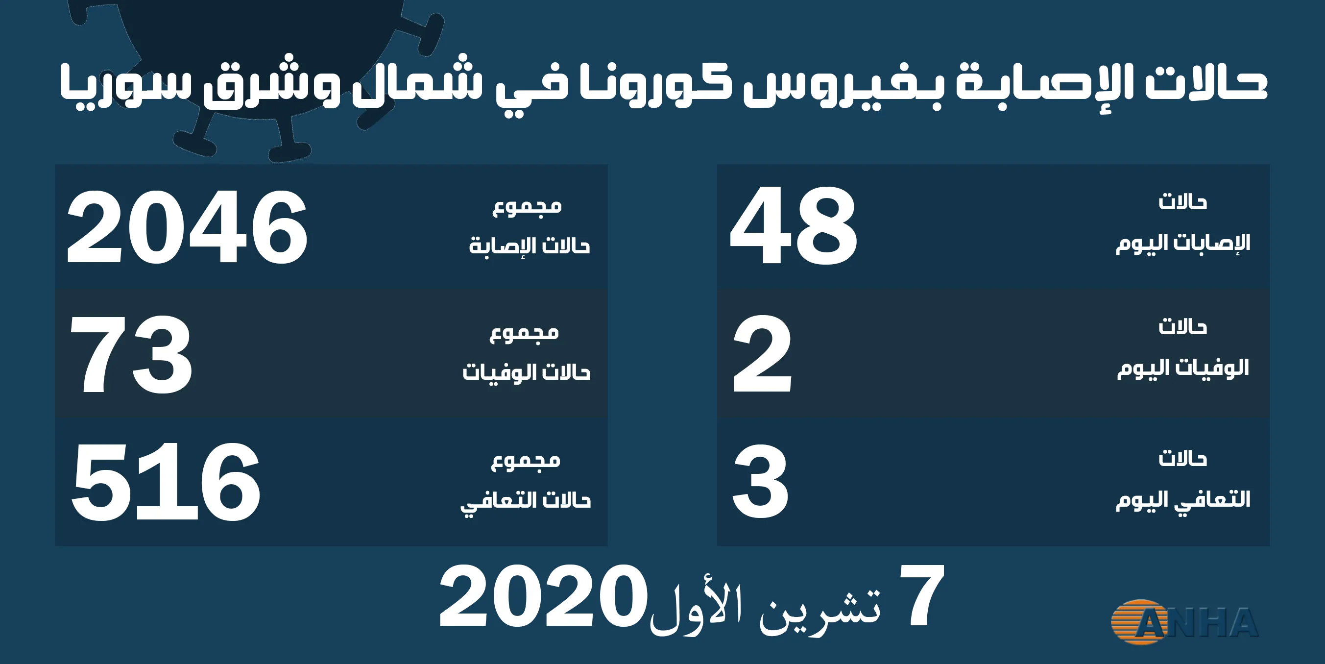 إصابات كورونا تتخطى حاجز ألفي إصابة في شمال وشرق سوريا