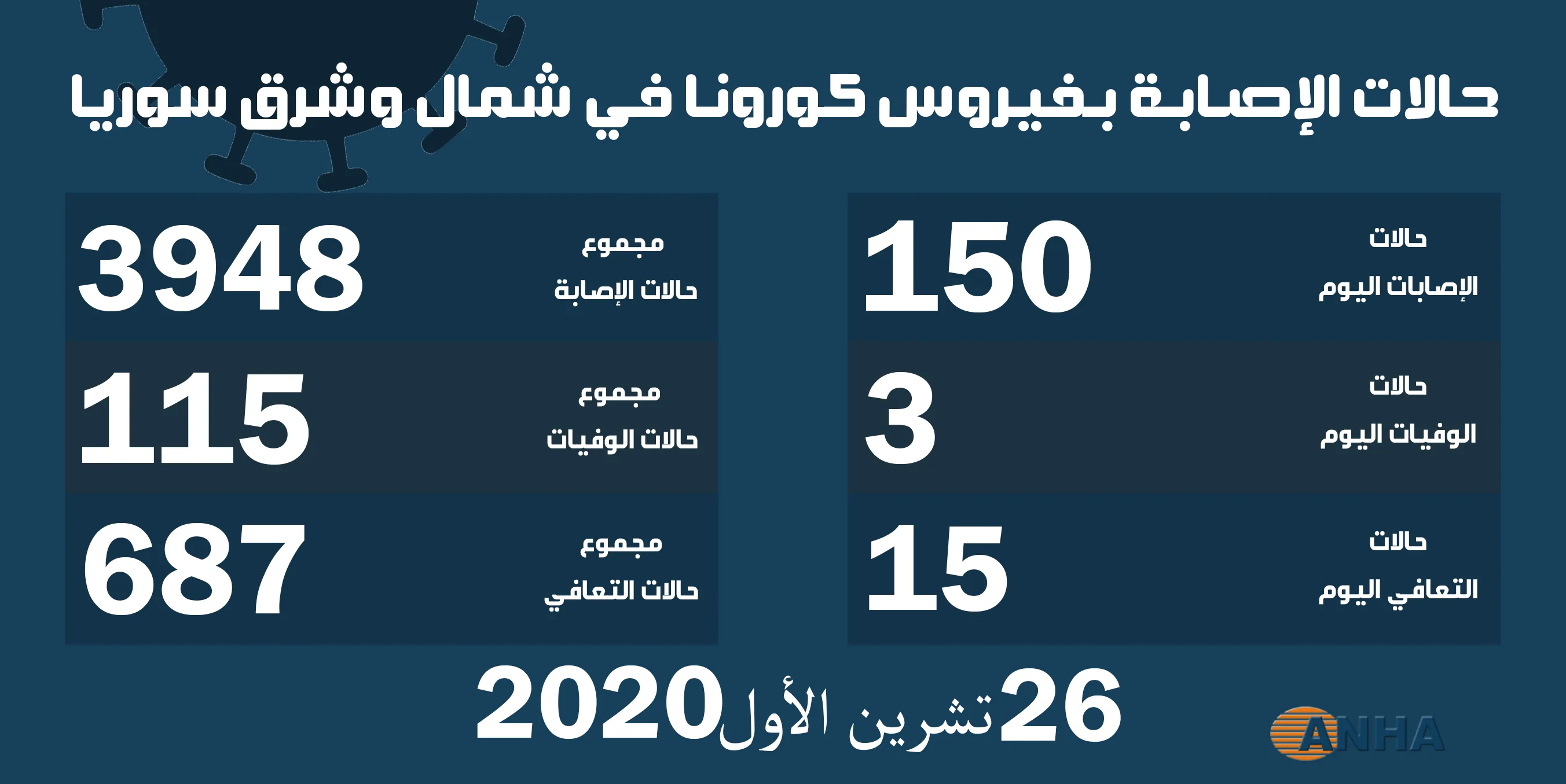 ثلاث وفيات و١٥٠ إصابة جديدة بفيروس كورونا في شمال وشرق سوريا