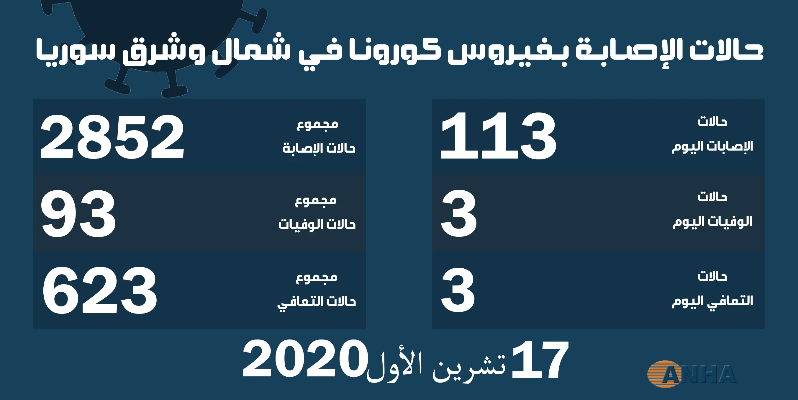 ثلاث وفيات و١١٣ إصابة جديدة بفيروس كورونا في شمال وشرق سوريا