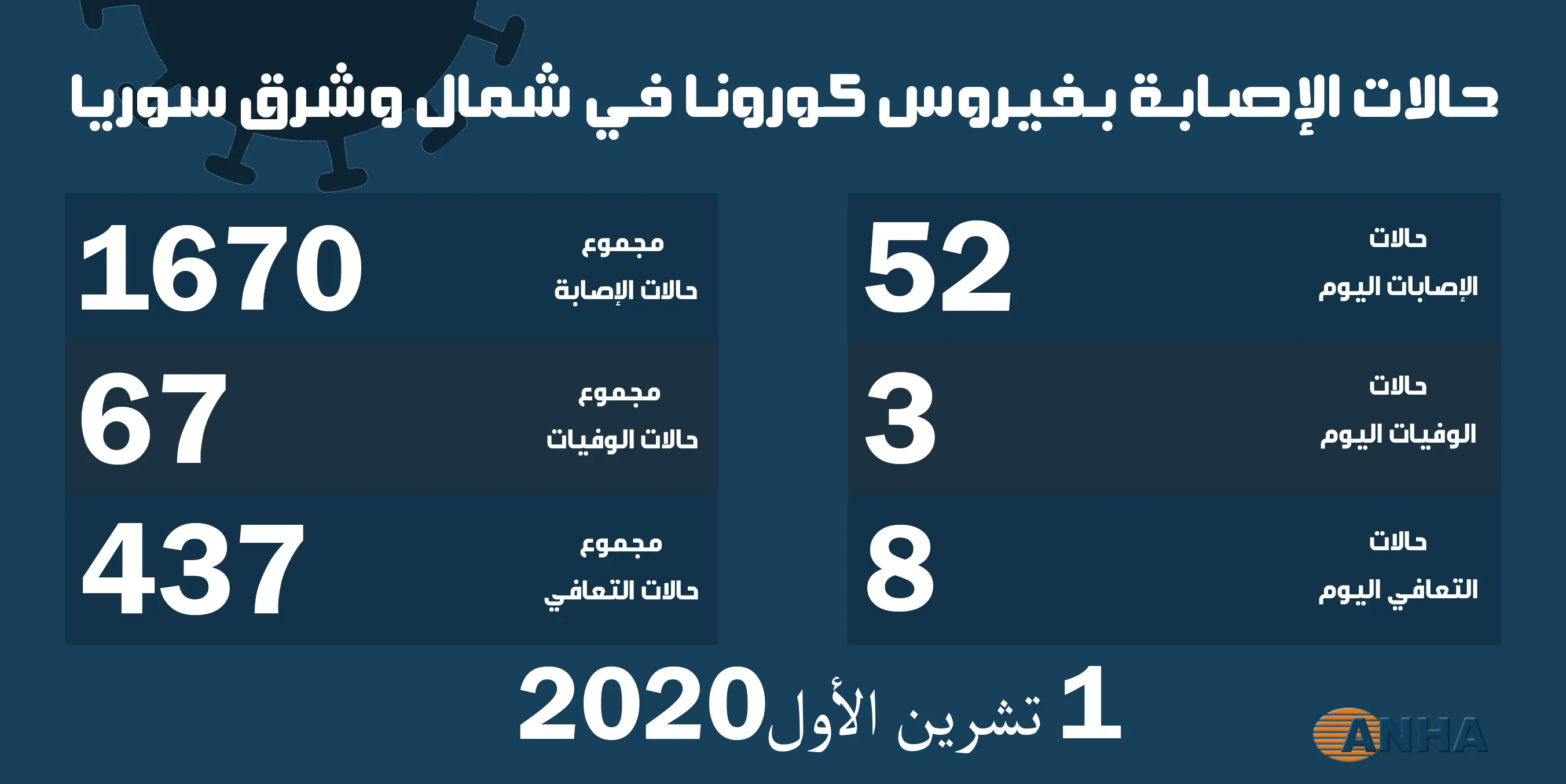 ثلاث وفيات و٥٢ إصابة جديدة بفيروس كورونا في شمال وشرق سوريا