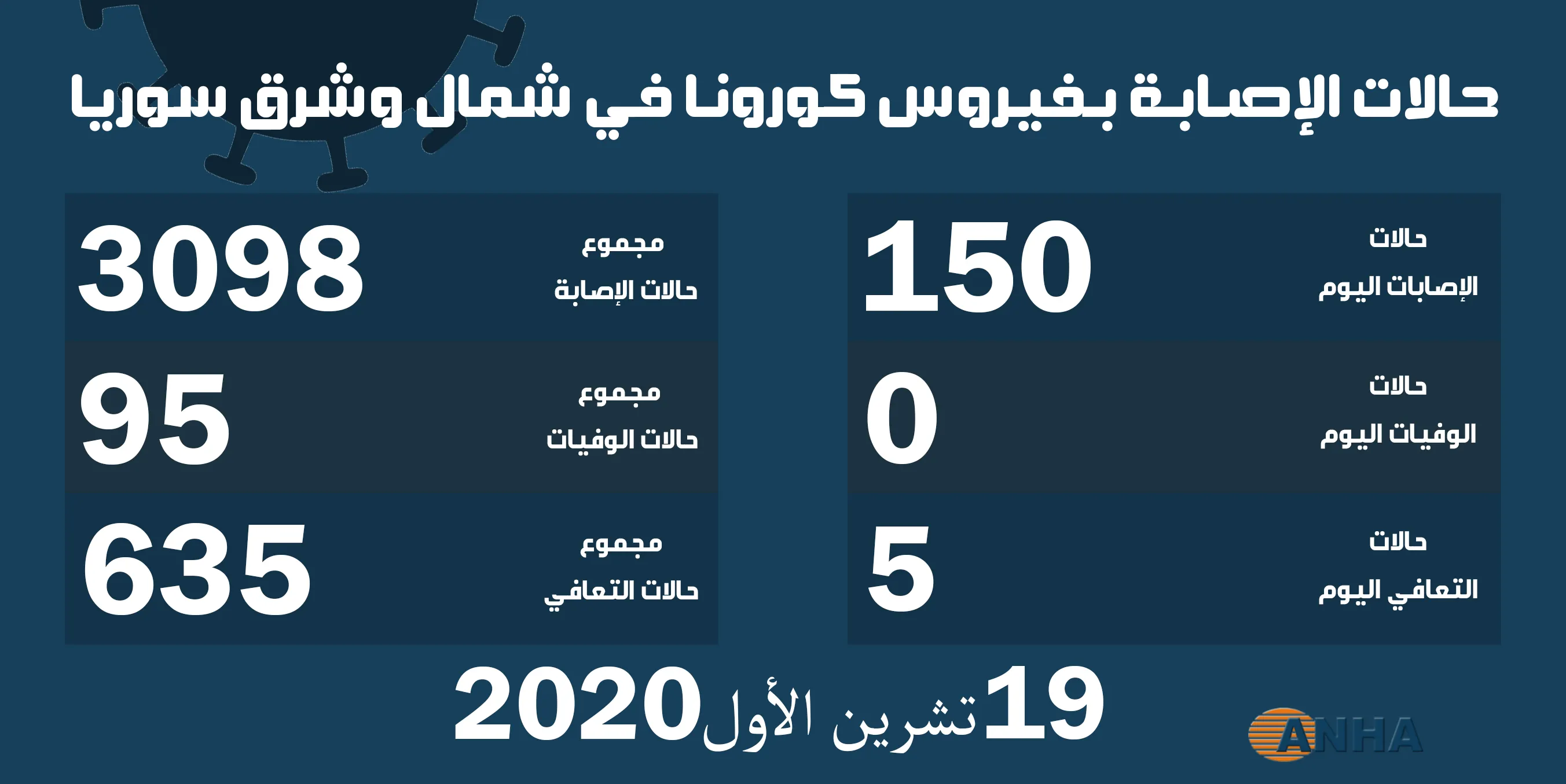 ​​​​​​​ارتفاع عدد المصابين بفيروس كورونا في شمال وشرق سوريا إلى أكثر من 3 آلاف مصاب
