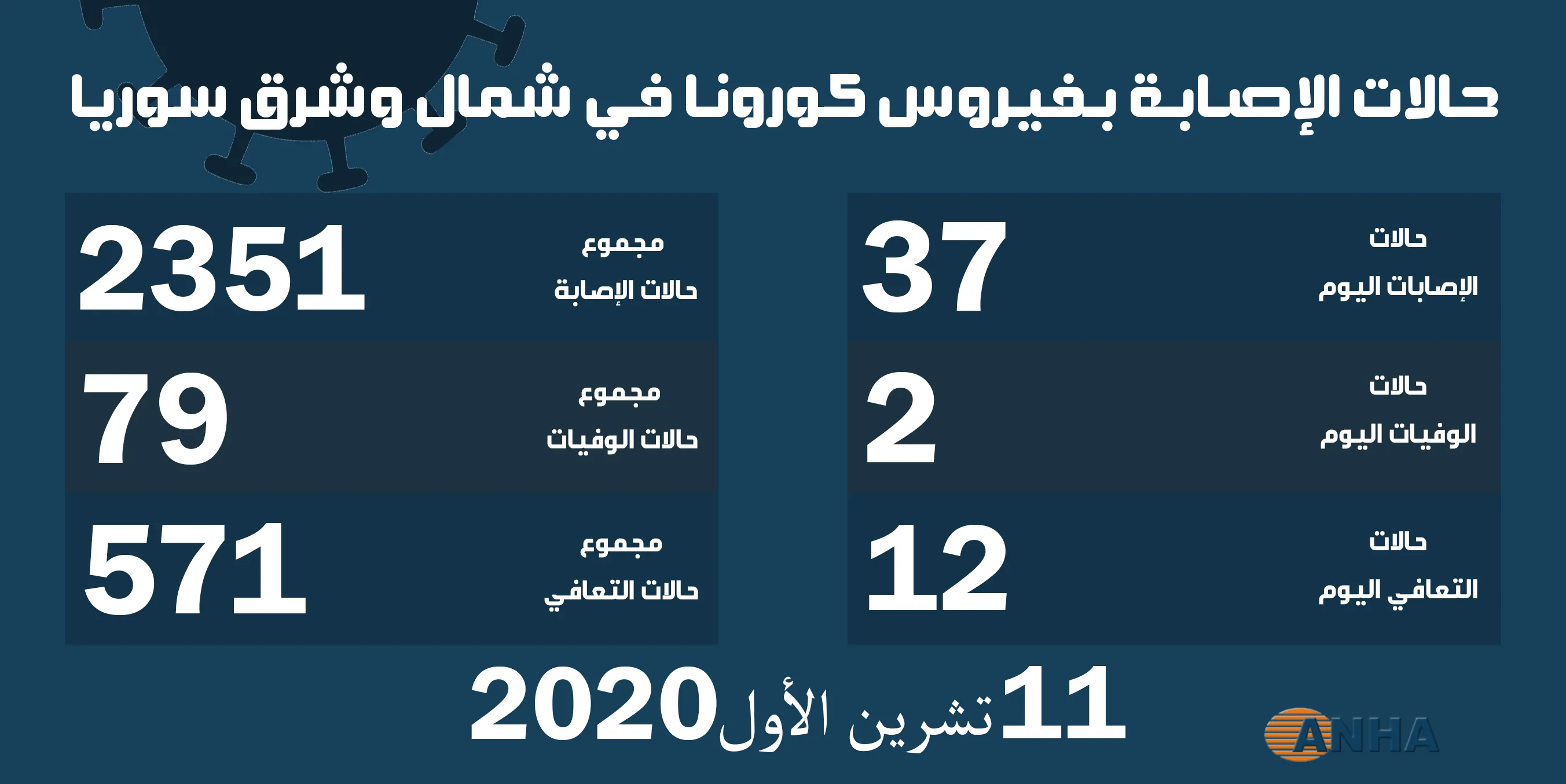 حالتا وفاة و٣٧ إصابة جديدة بفيروس كورونا في شمال وشرق سوريا