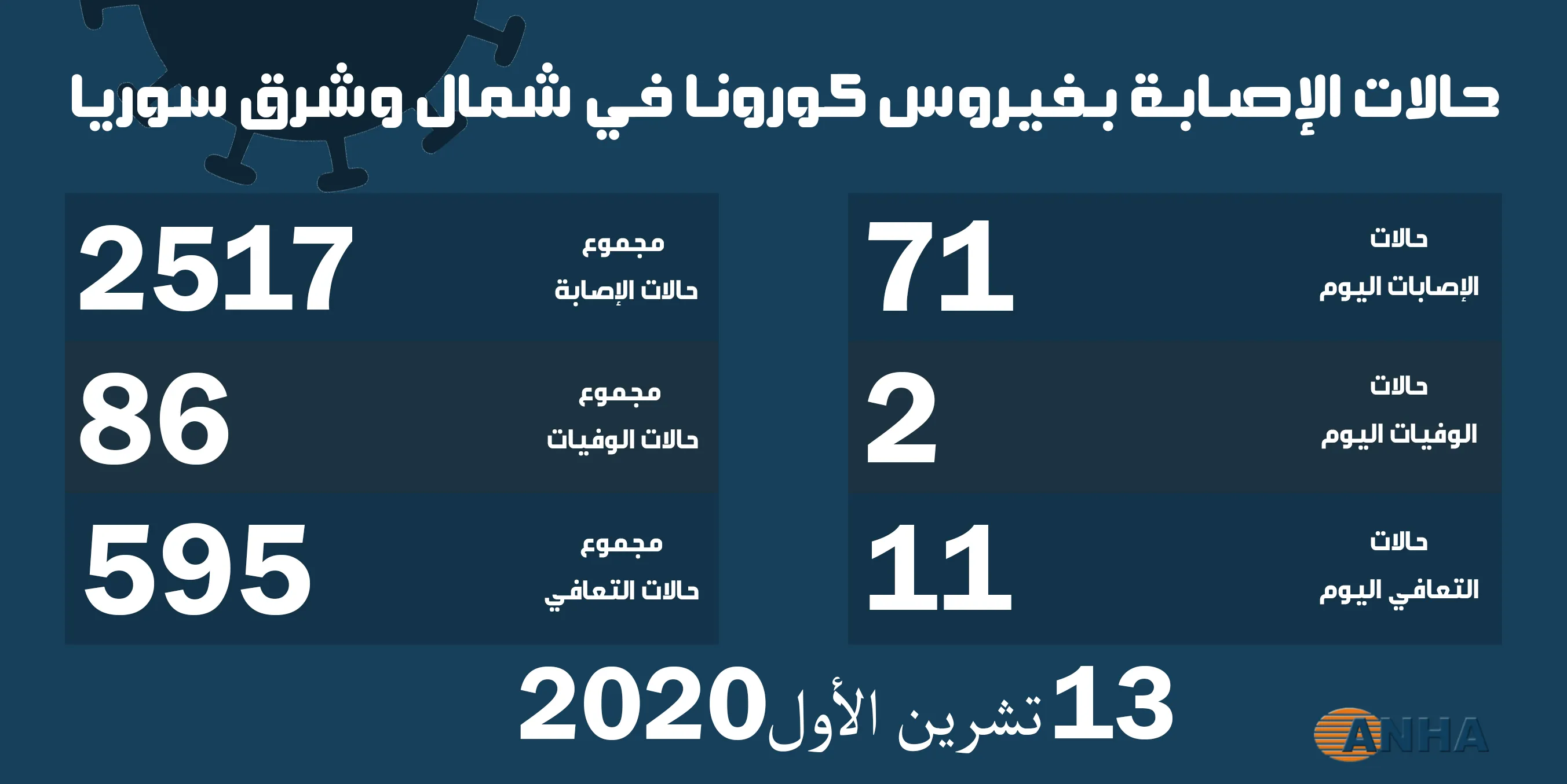 كورونا يتخطى حاجز 2500 إصابة في شمال وشرق سوريا