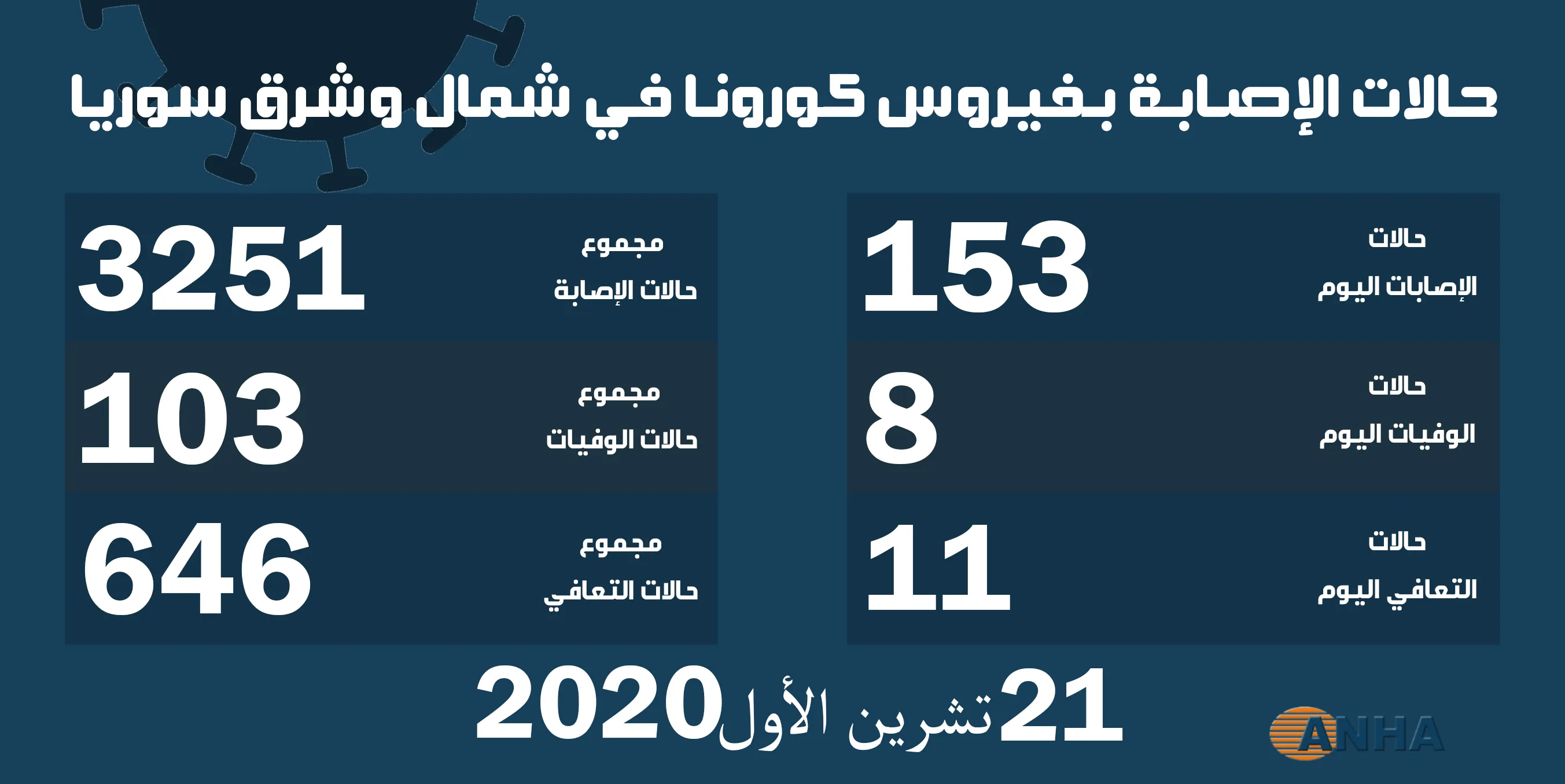 عدد الوفيات بفيروس كورونا في شمال وشرق سوريا تخطى حاجز المئة