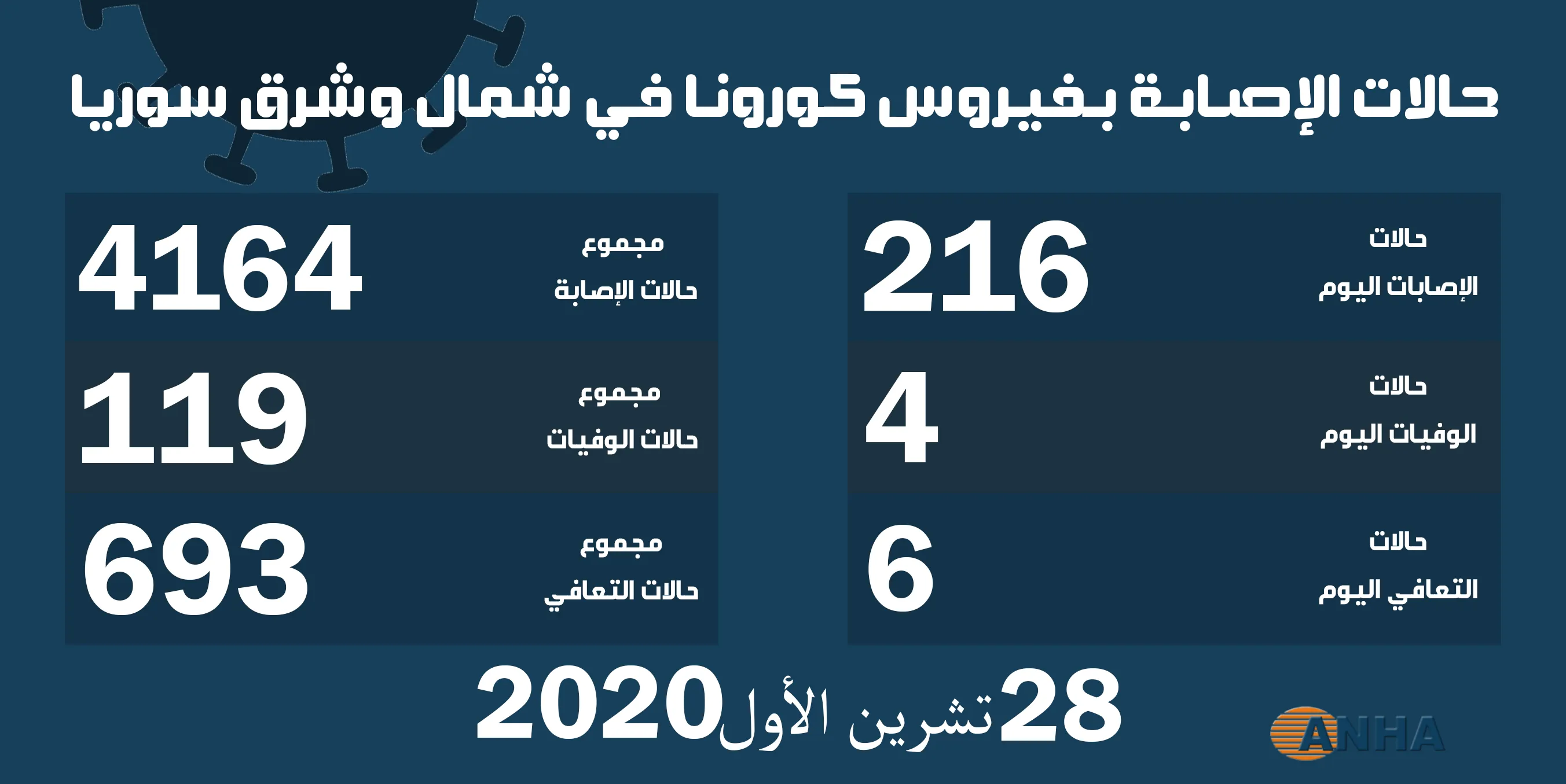 عدد إصابات كورونا تخطّى حاجزالـ 4 آلاف إصابة في شمال وشرق سوريا