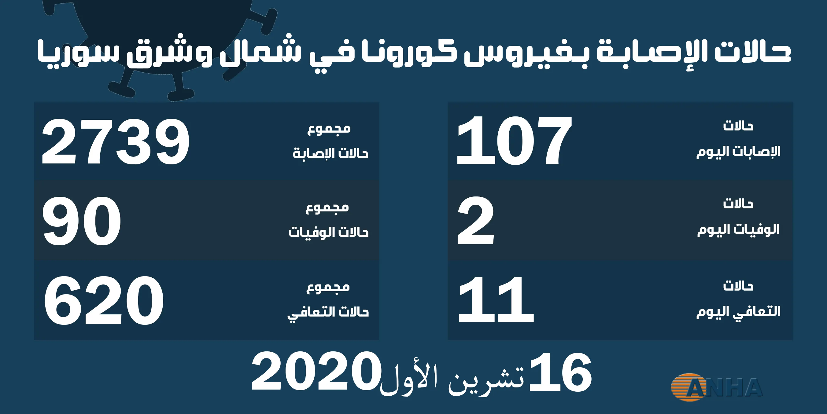 107 إصابة جديدة وحالتا وفاة بفيروس كورونا في شمال وشرق سوريا