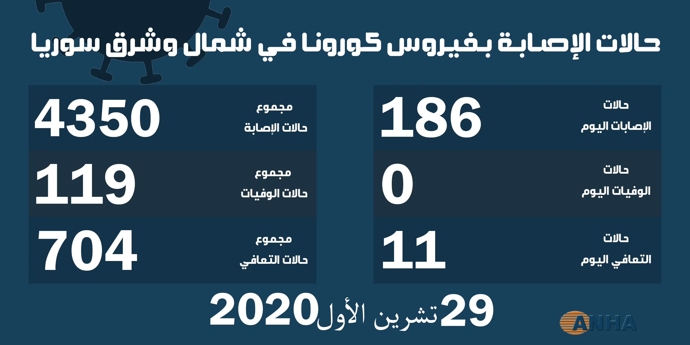 ١٨٦ إصابة جديدة بفيروس كورونا في شمال وشرق سوريا