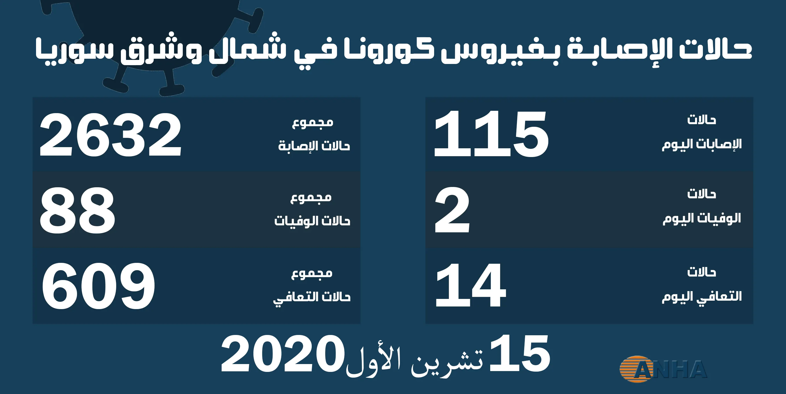 حالتا وفاة و١١٥ إصابة جديدة بفيروس كورونا في شمال وشرق سوريا