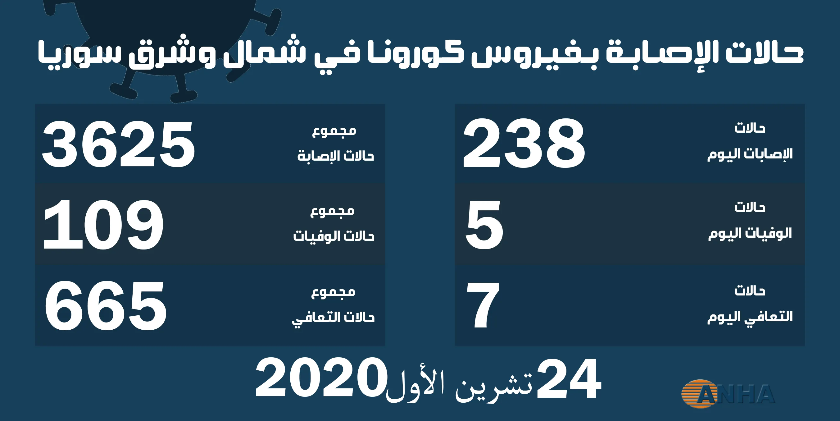 شمال وشرق سوريا تسجل أعلى نسبة إصابة بفيروس كورونا منذ انتشاره