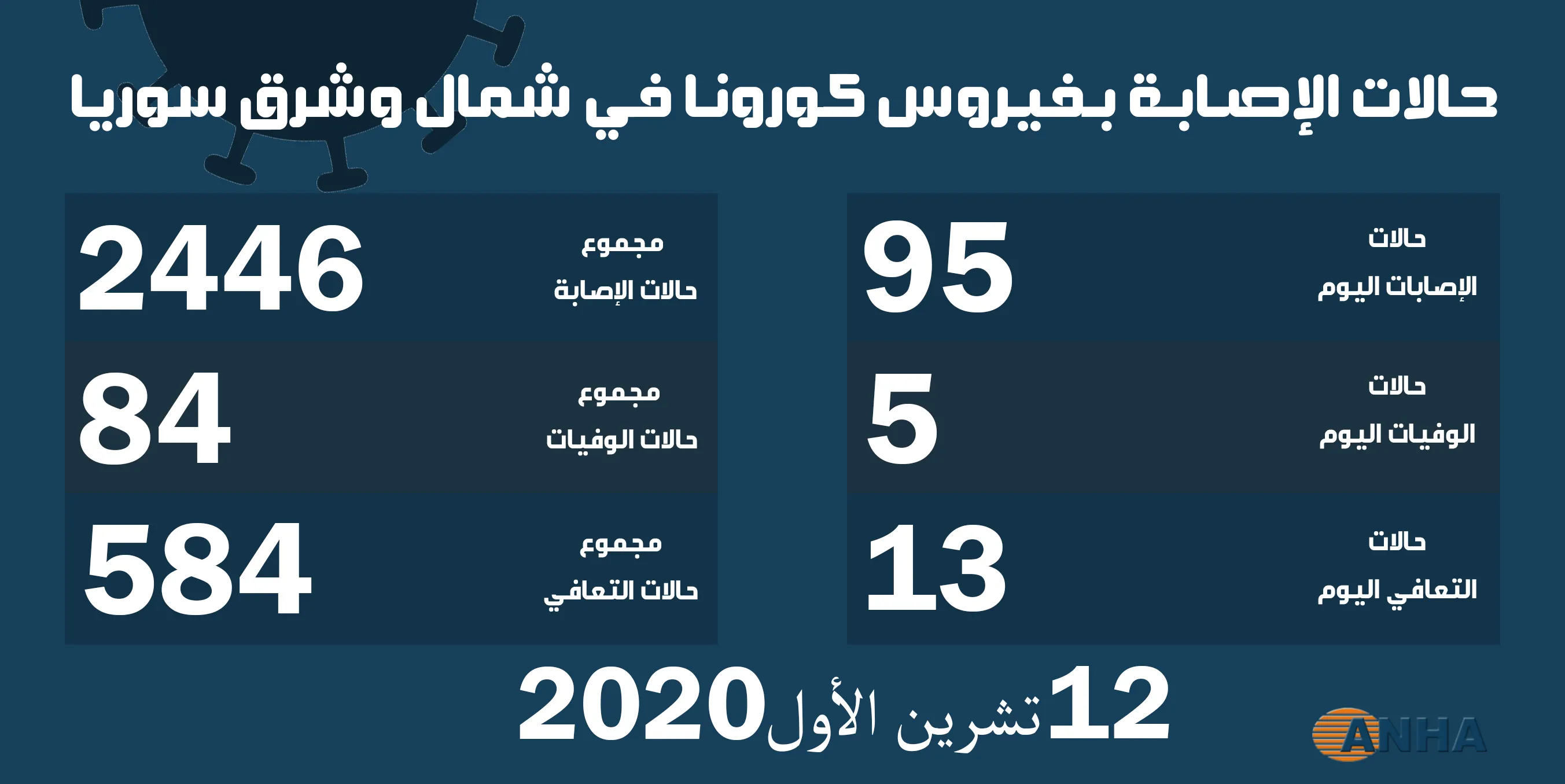 تسجيل أعلى نسبة وفيات بفيروس كورونا منذ انتشاره في شمال وشرق سوريا