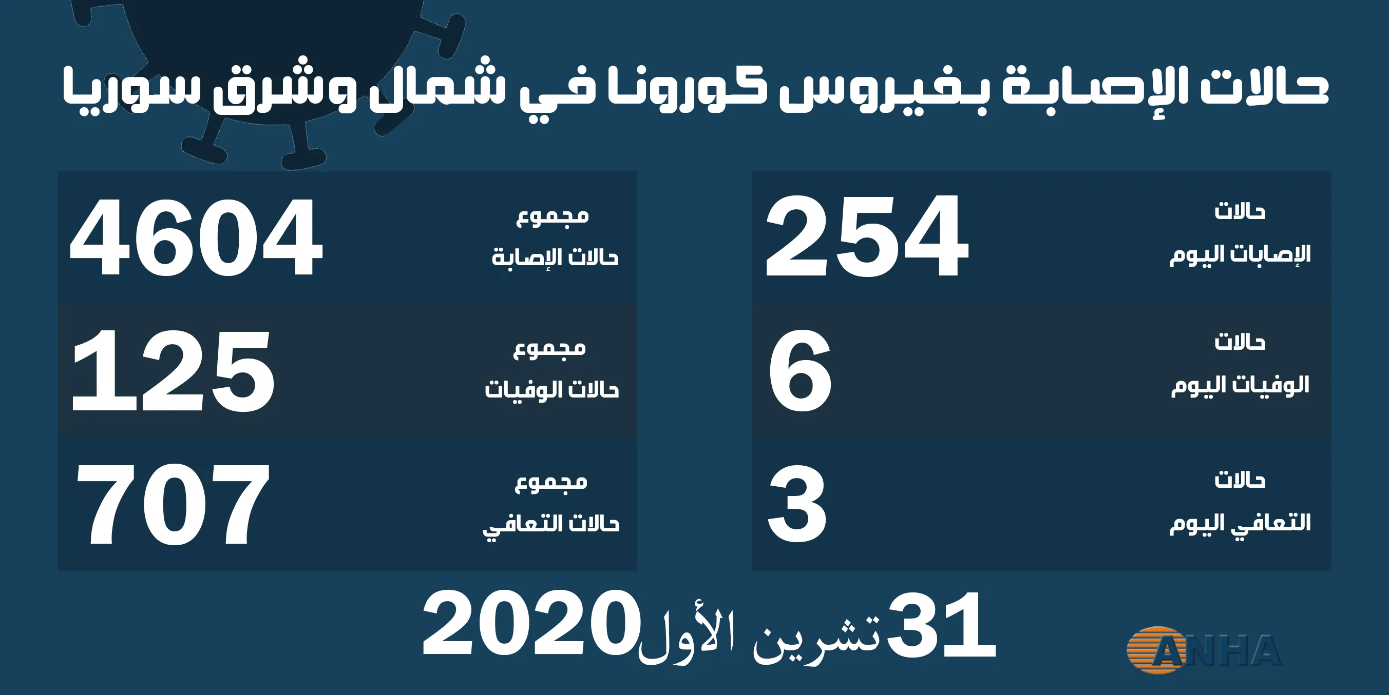 عدد إصابات  فيروس كورونا في شمال وشرق سوريا تخطّى حاجز 4600 إصابة