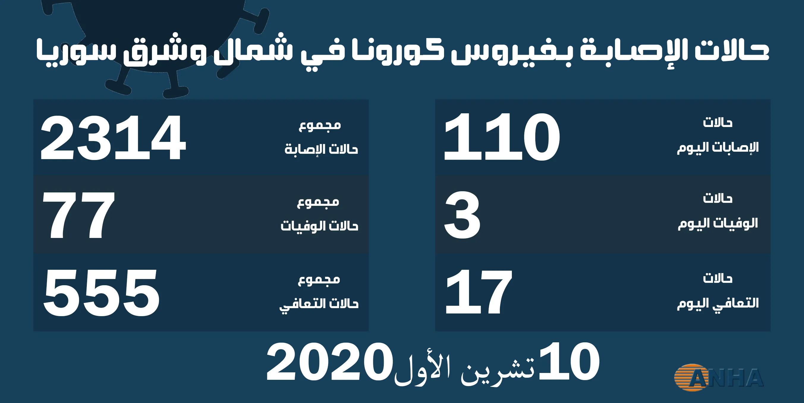 110 إصابة جديدة وثلاثة حالات وفاة بفيروس كورونا في شمال وشرق سوريا