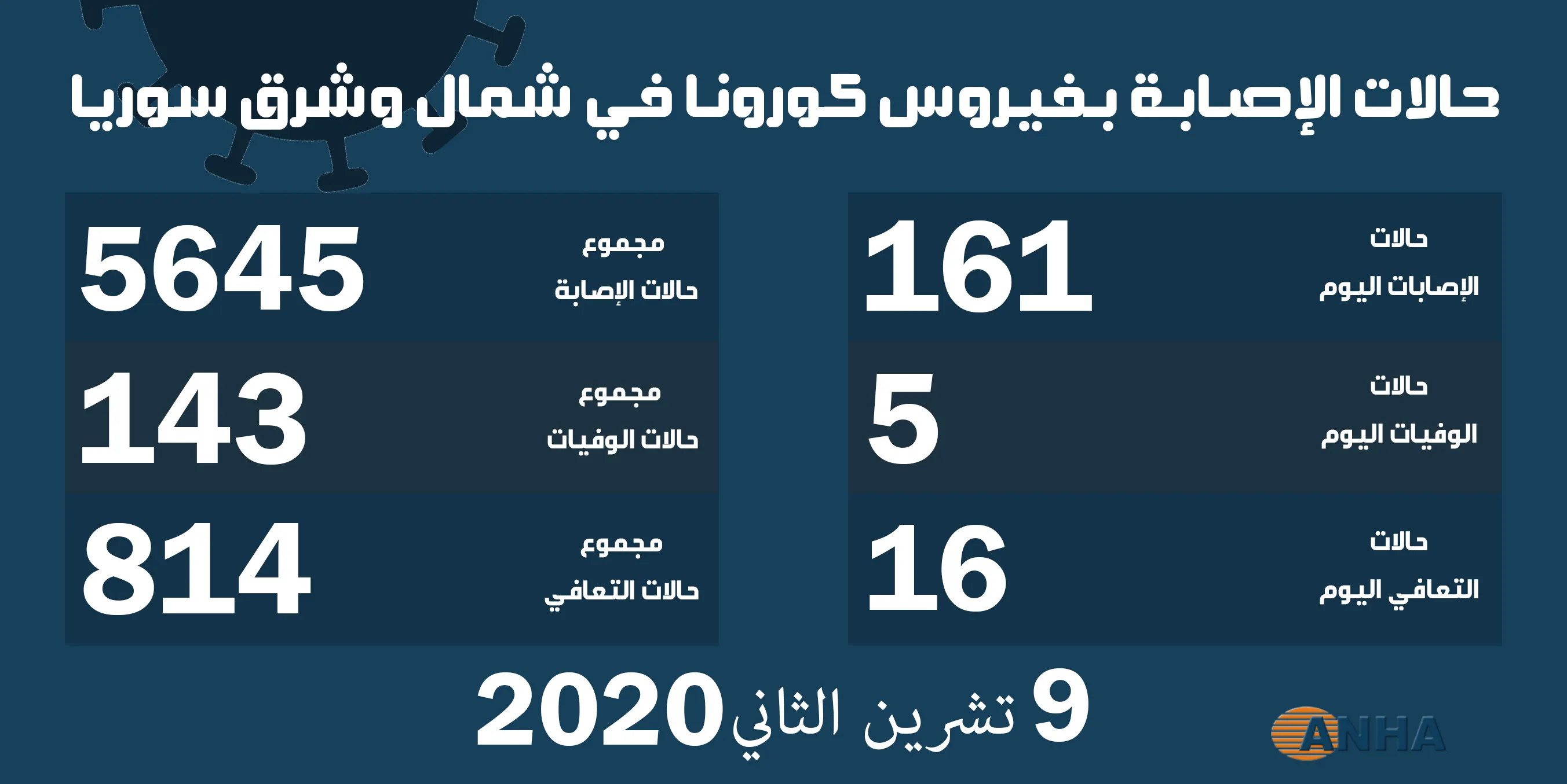 5 حالات وفاة و١٦١ إصابة جديدة بفيروس كورونا في شمال وشرق سوريا