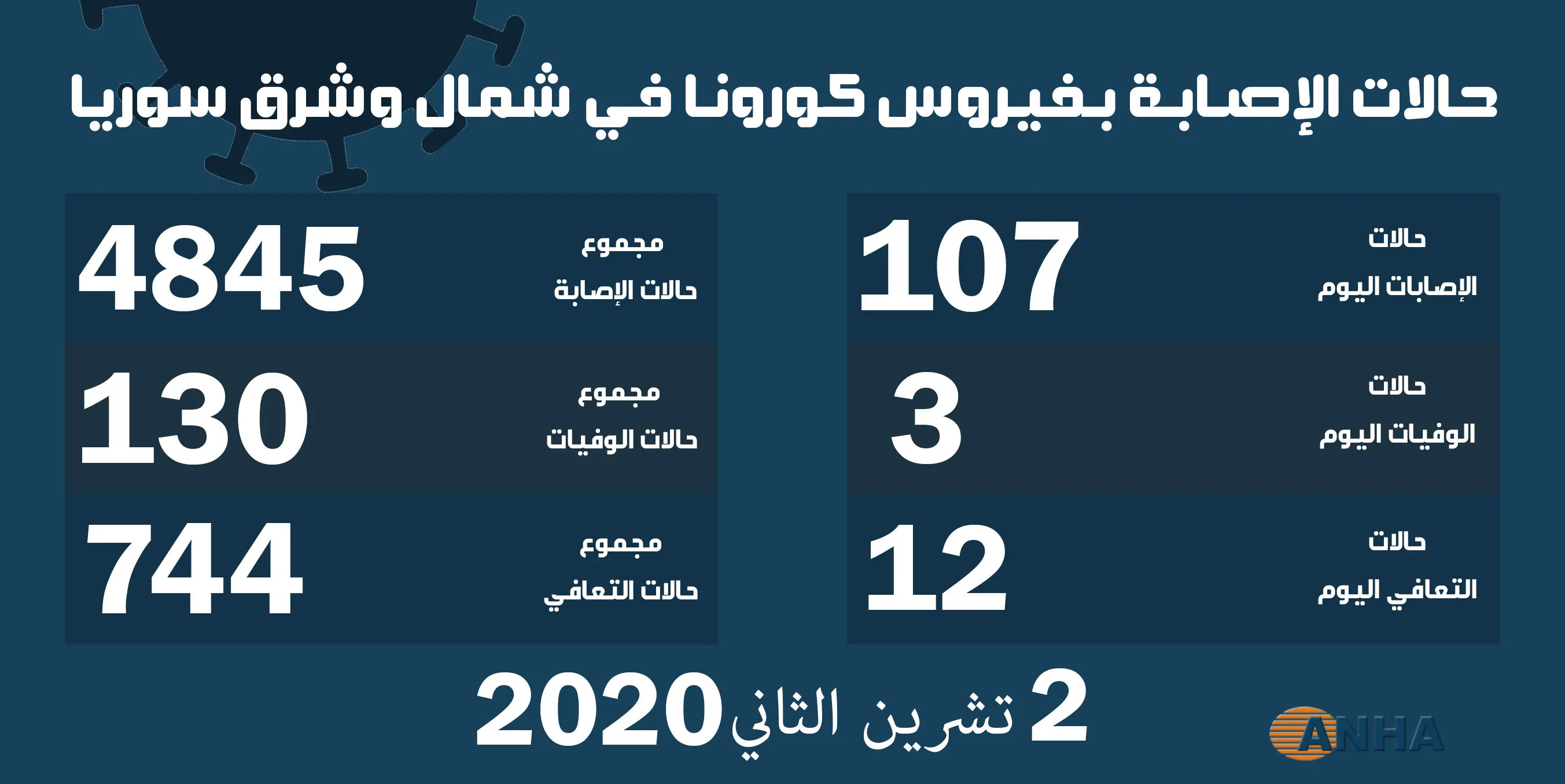 تسجيل 130حالة وفاة بفيروس كورونا في شمال وشرق سوريا منذ أول إصابة