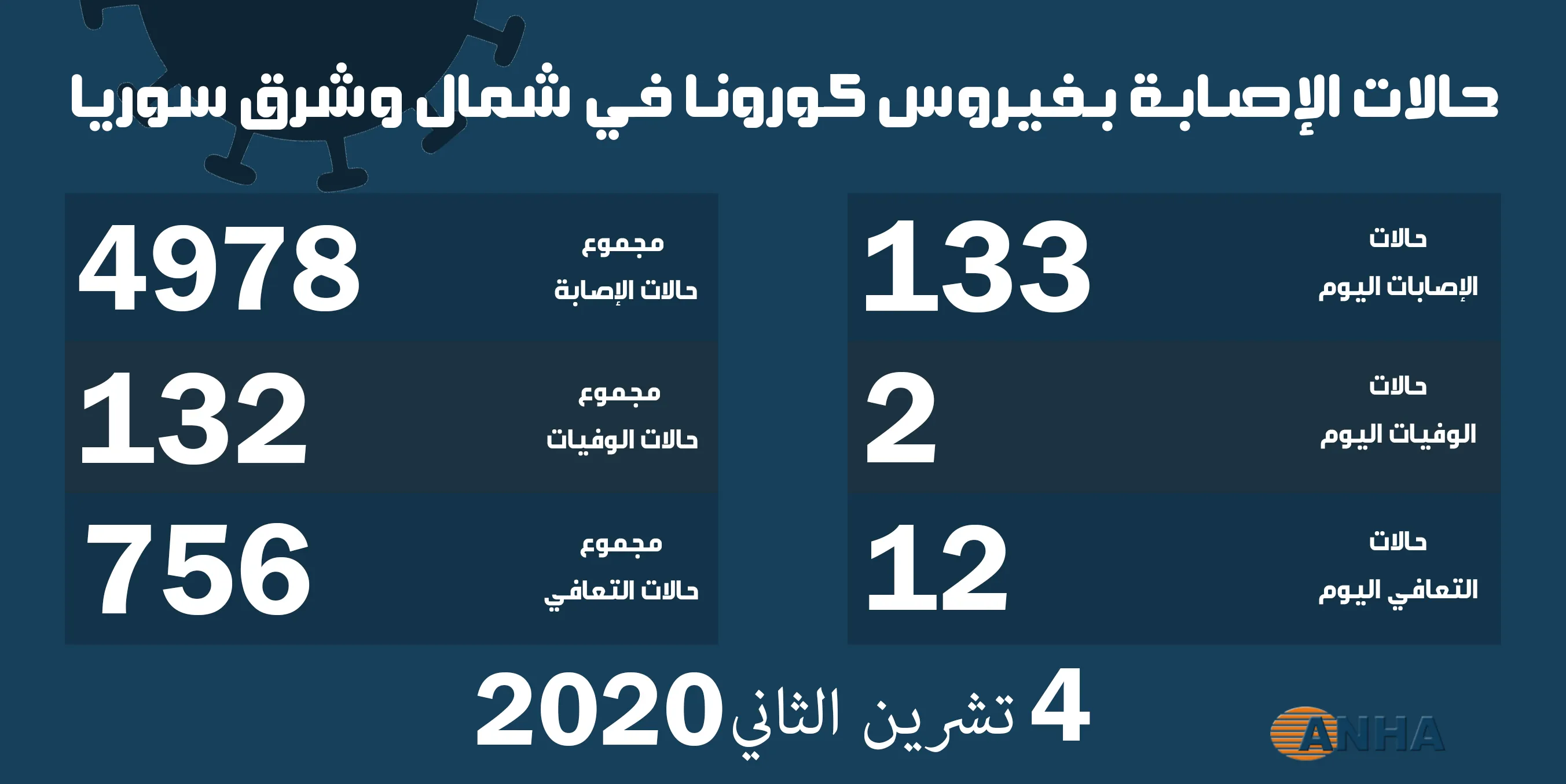 ​​​​​​​حالتا وفاة و١٣٣ حالة إصابة جديدة بفيروس كورونا في شمال وشرق سوريا