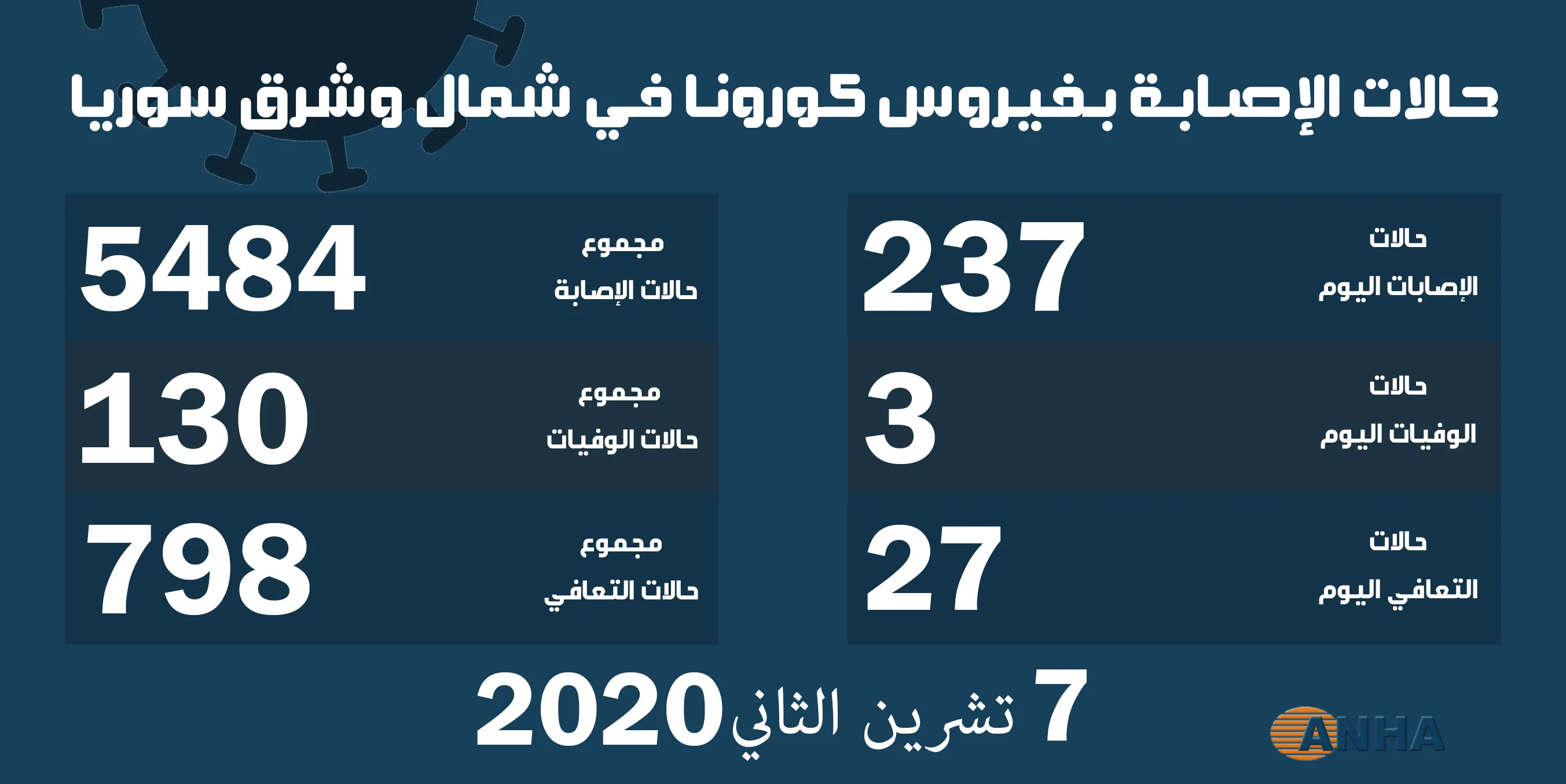 تسجيل 237 إصابة و3 حالات وفاة بفيروس كورونا في شمال وشرق سوريا