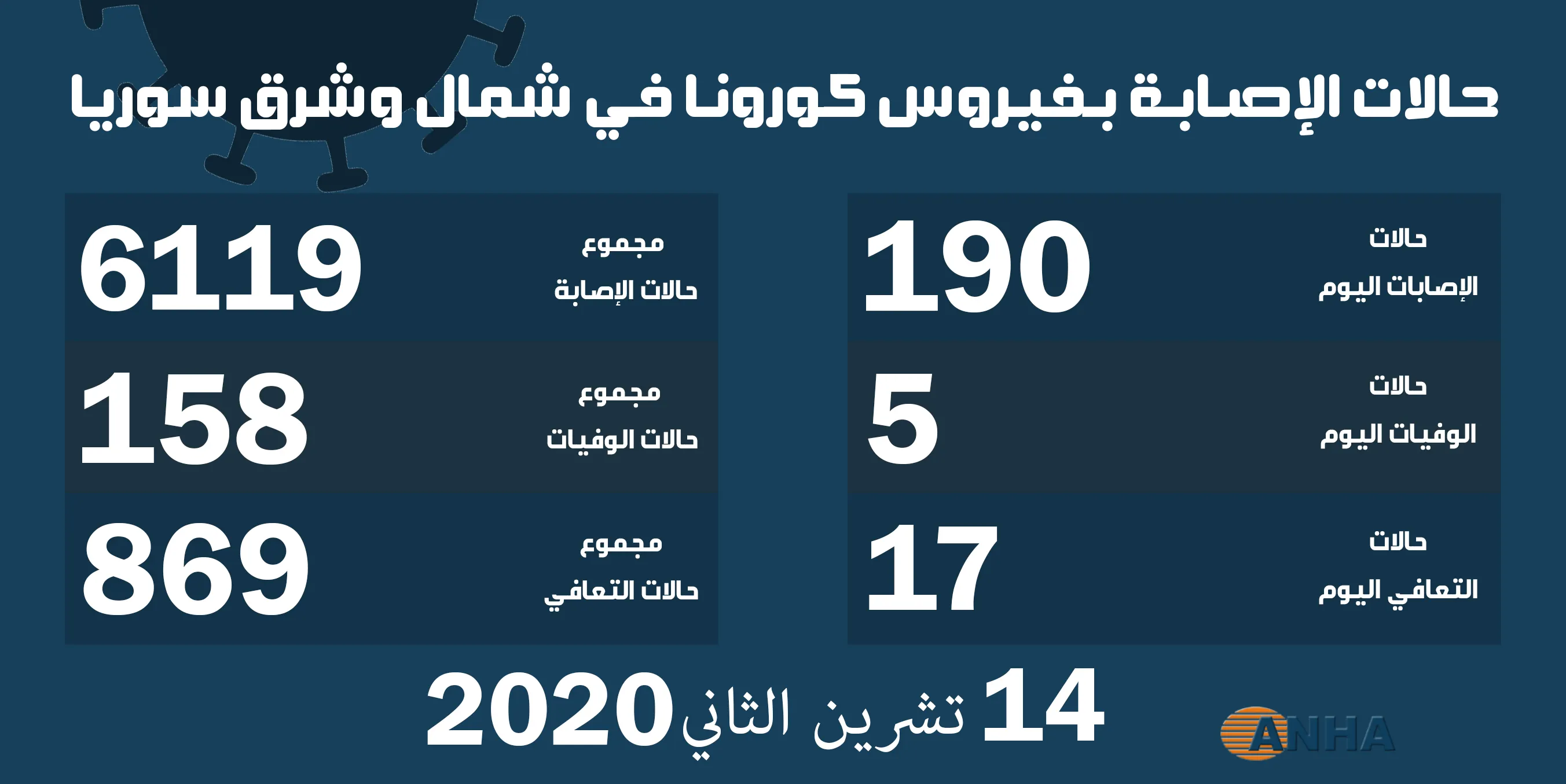 5 وفيات و190 إصابة جديدة بفيروس كورونا في مناطق شمال وشرق سوريا