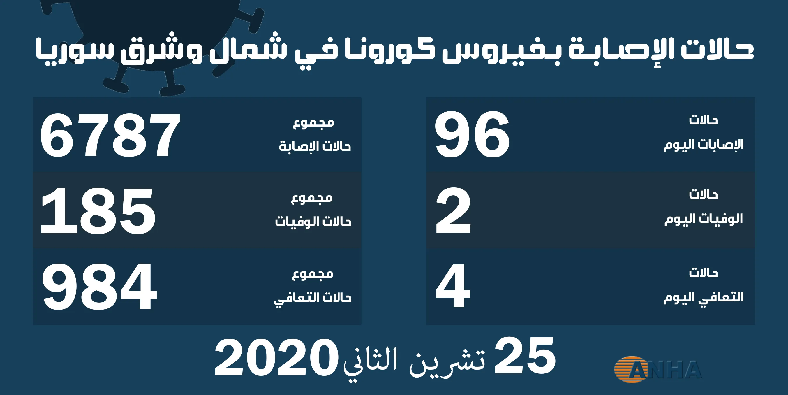 حالتا وفاة و٩٦ حالة إصابة جديدة بفيروس كورونا في شمال وشرق سوريا