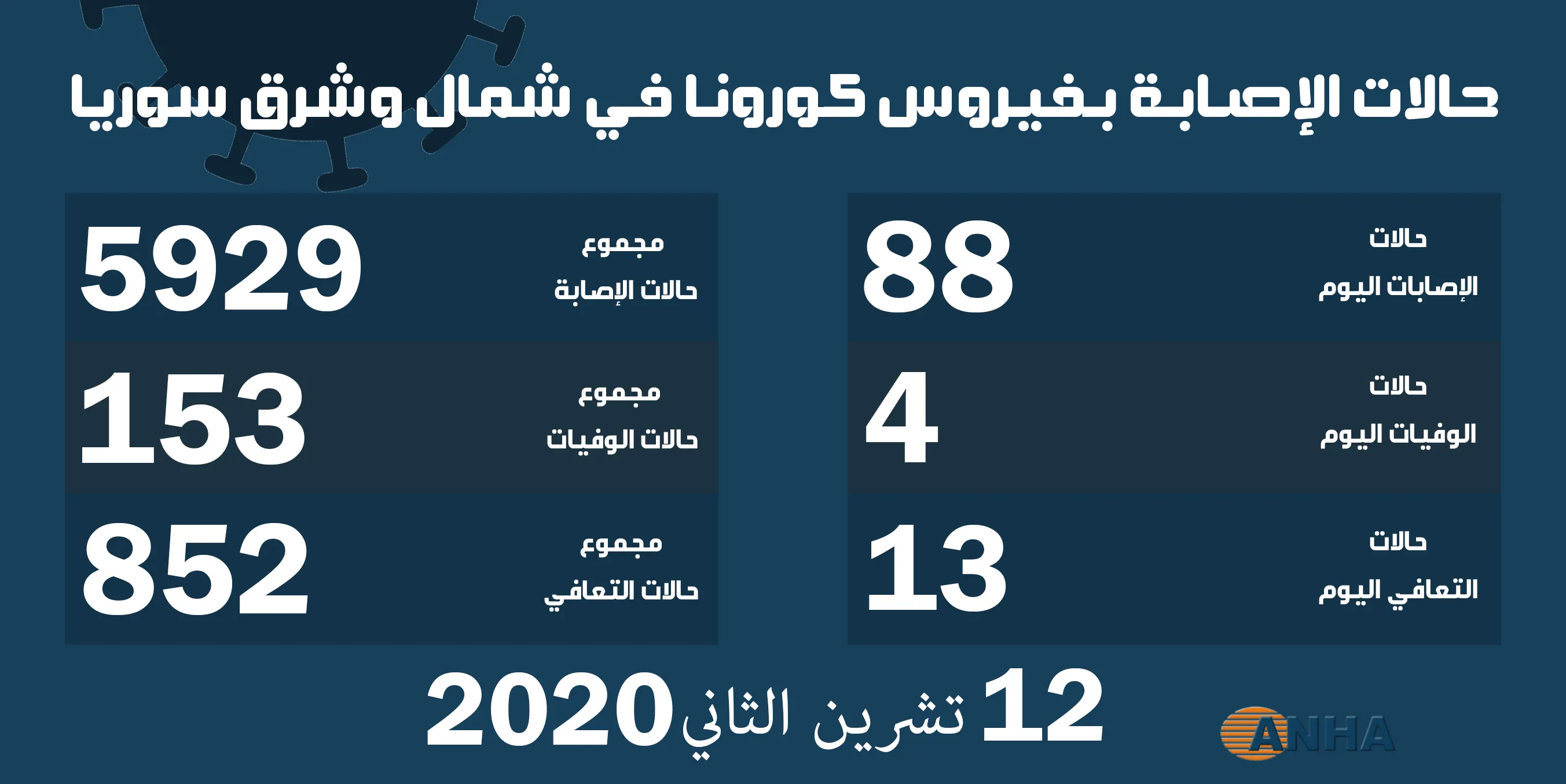 أربع وفيات و٨٨ حالة إصابة جديدة بفيروس كورونا في شمال وشرق سوريا