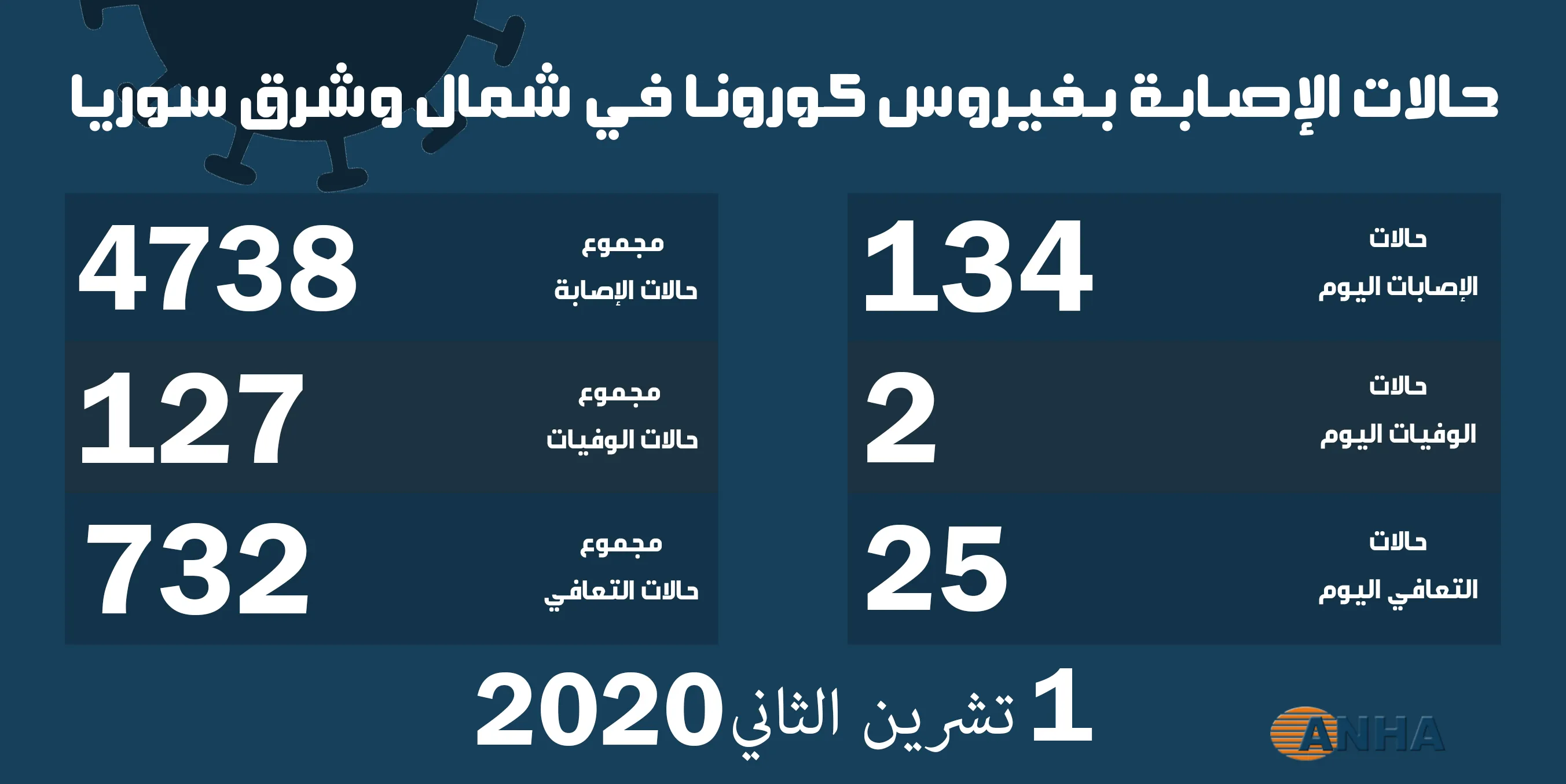 134 إصابة جديدة وحالتي وفاة بفيروس كورونا في شمال وشرق سوريا
