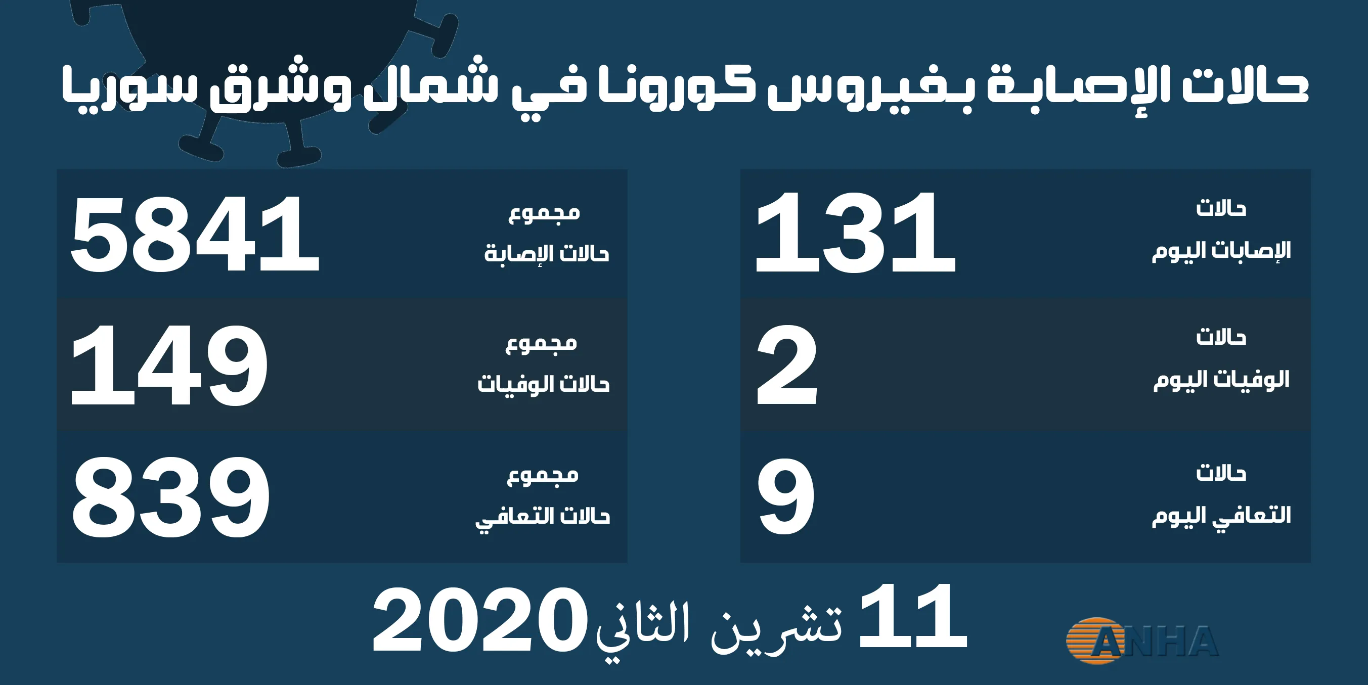 حالتا وفاة و١٣١حالة إصابة جديدة بفيروس كورونا في شمال وشرق سوريا
