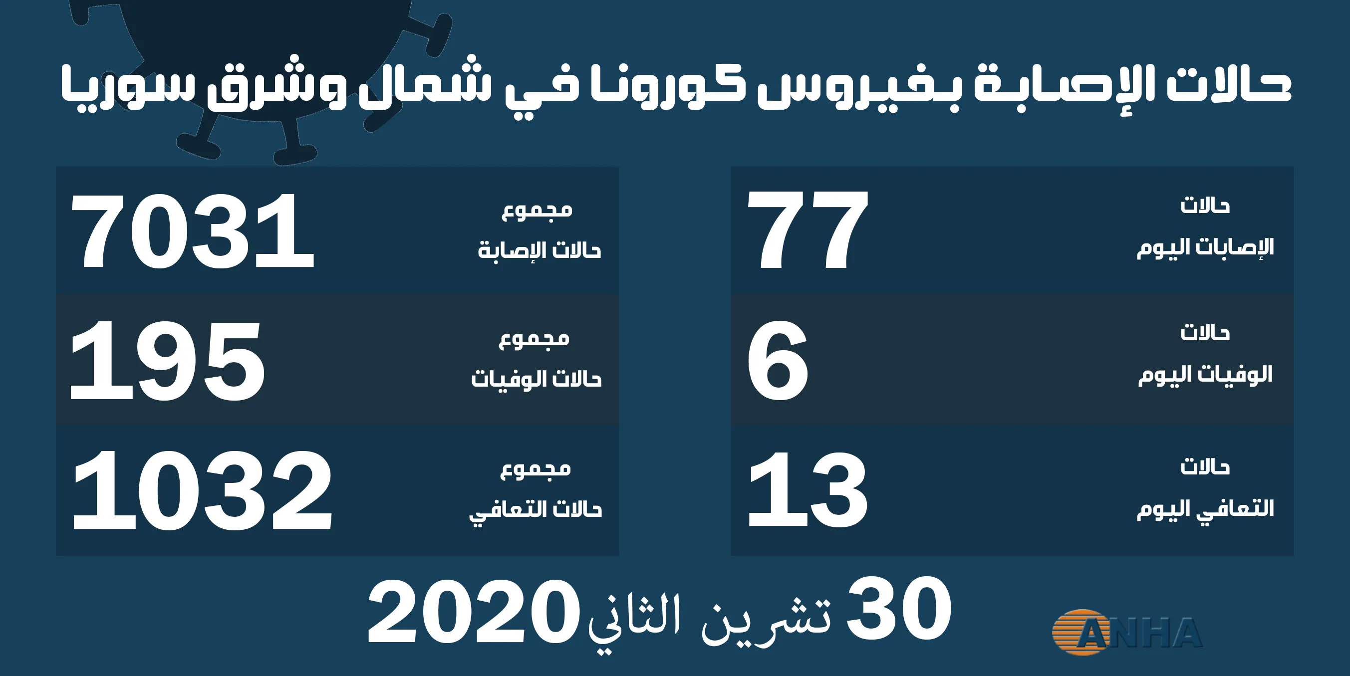  6 وفيات و٧٧ حالة إصابة جديدة بكورونا في شمال وشرق سوريا
