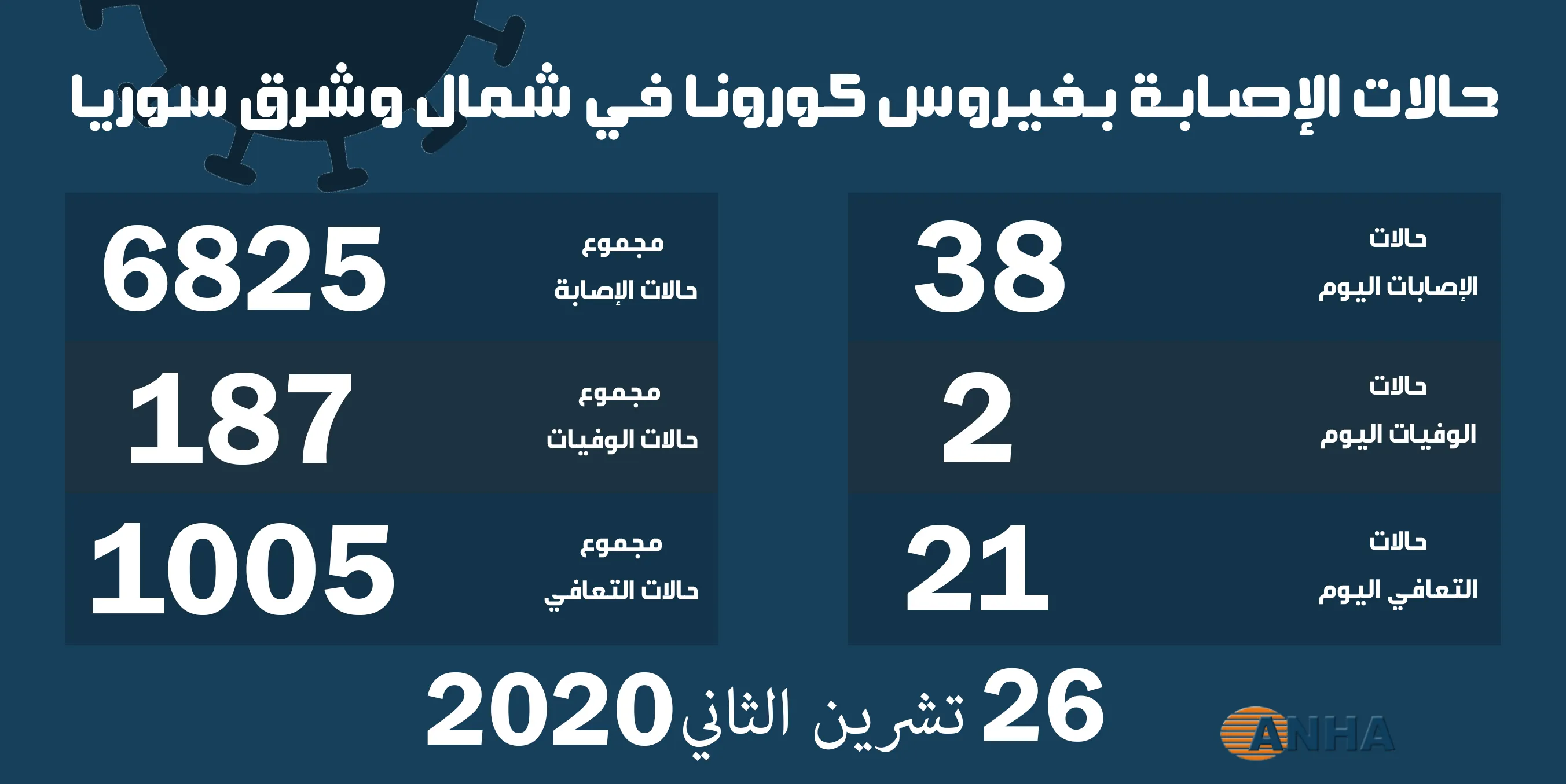 ​​​​​​​انخفاض معدل الإصابات بفيروس كورونا في شمال وشرق سوريا
