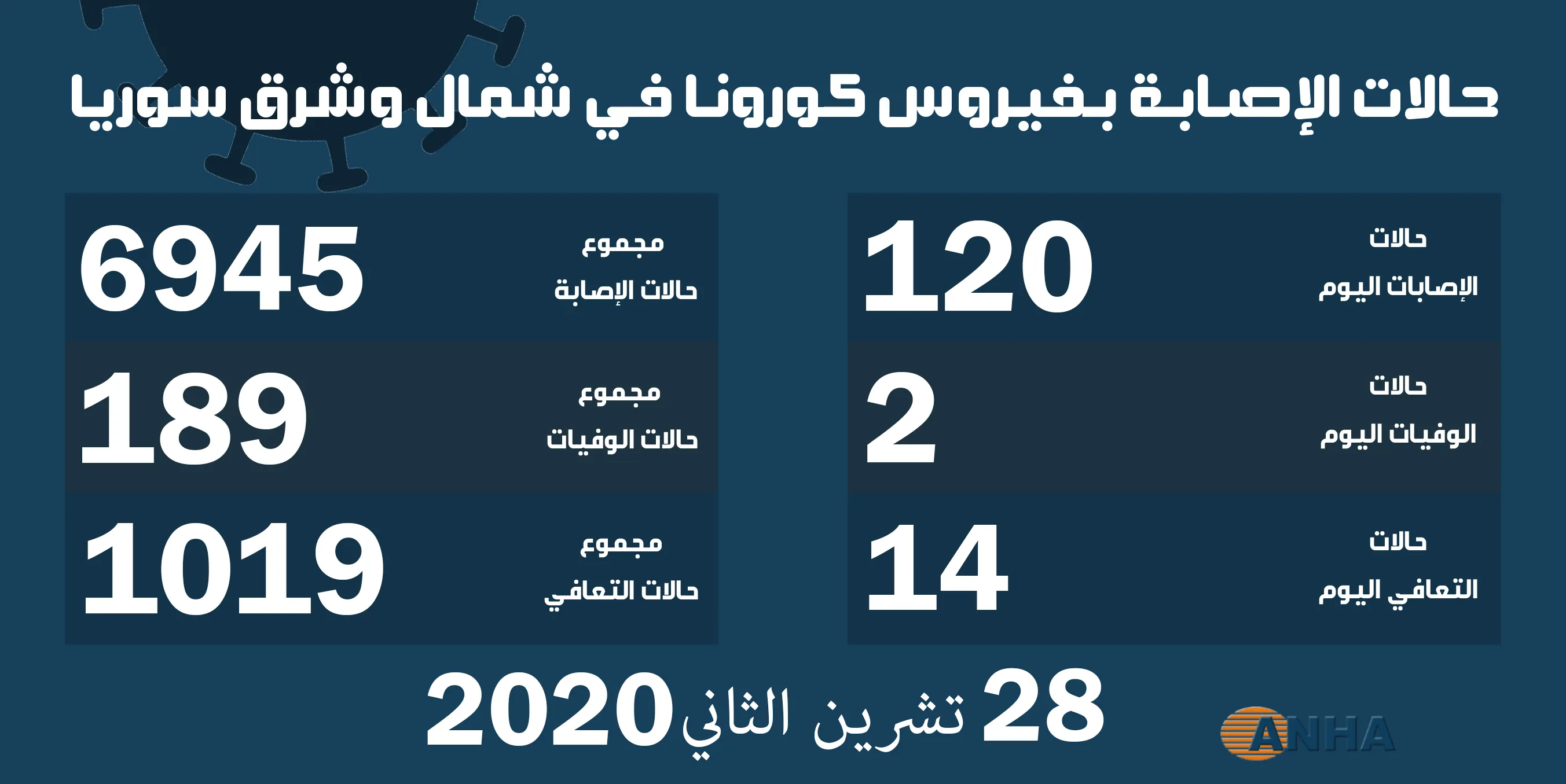 حالتا وفاة و١٢٠ حالة إصابة جديدة بفيروس كورونا في شمال وشرق سوريا