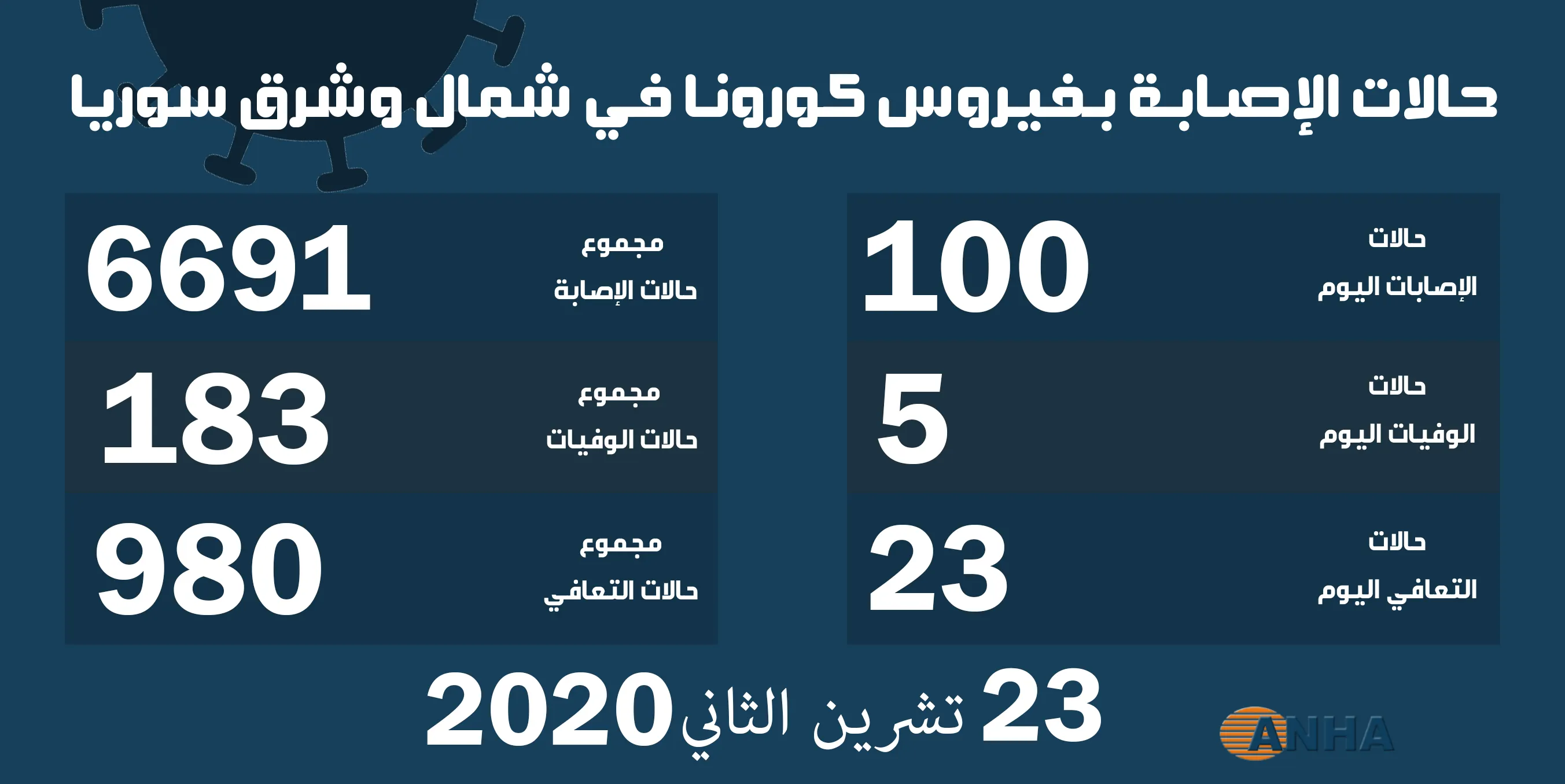 خمس وفيات ومئة إصابة جديدة بفيروس كورونا في شمال وشرق سوريا