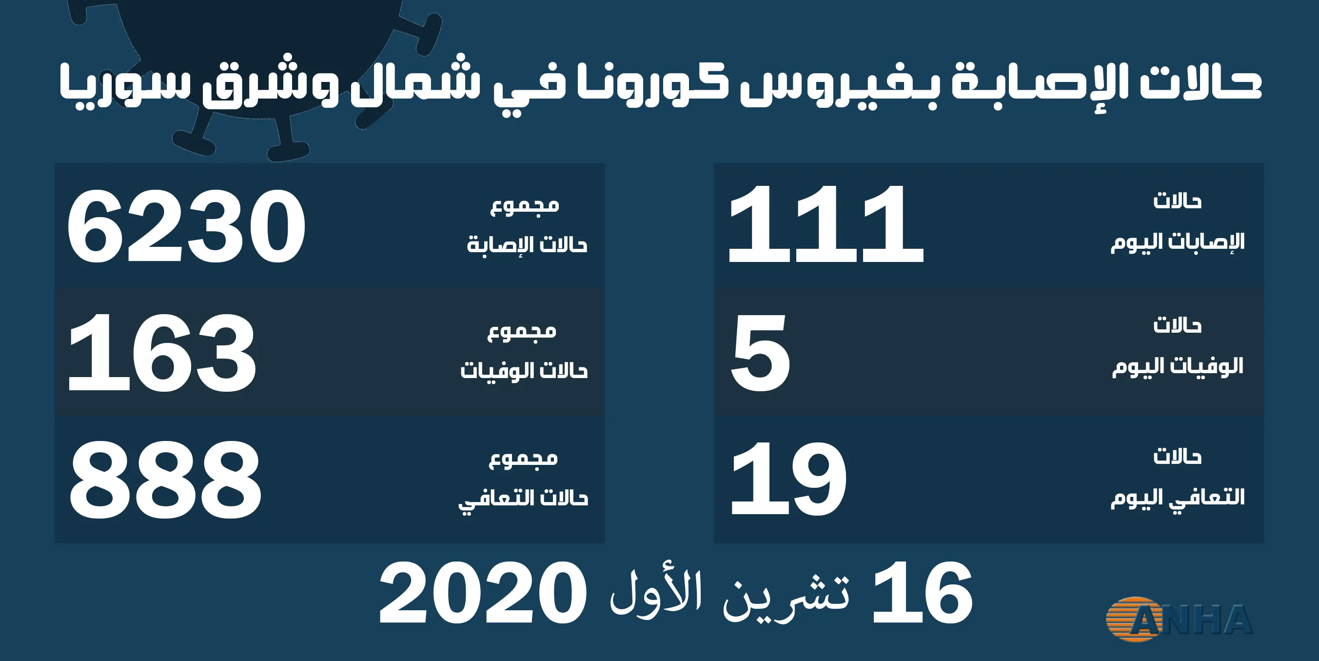​​​​​​​5 وفيات و111حالة إصابة جديدة بفيروس كورونا في شمال وشرق سوريا