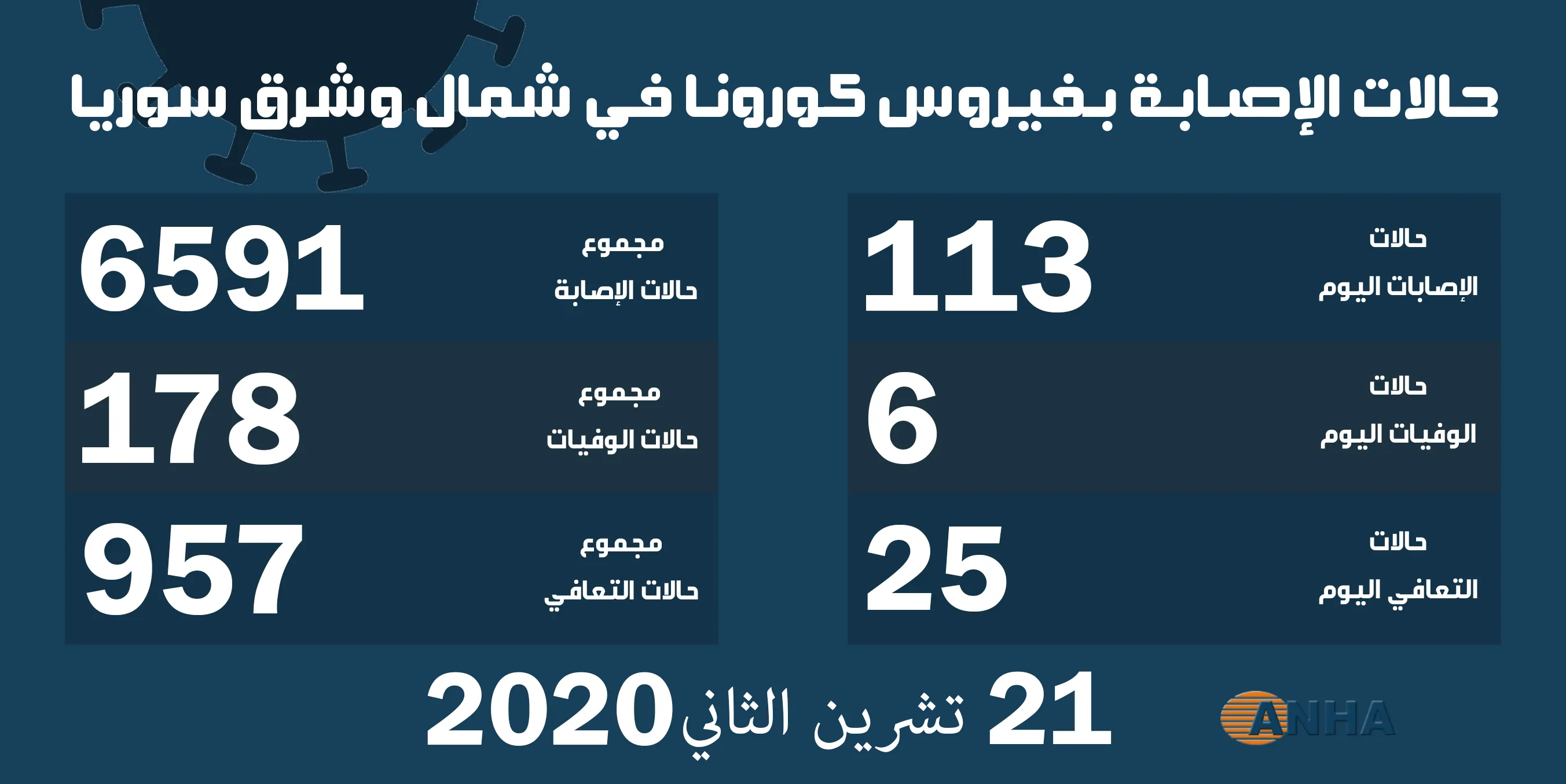 ستّ وفيّات و١١٣ حالة إصابة جديدة بفيروس كورونا في شمال وشرق سوريّا