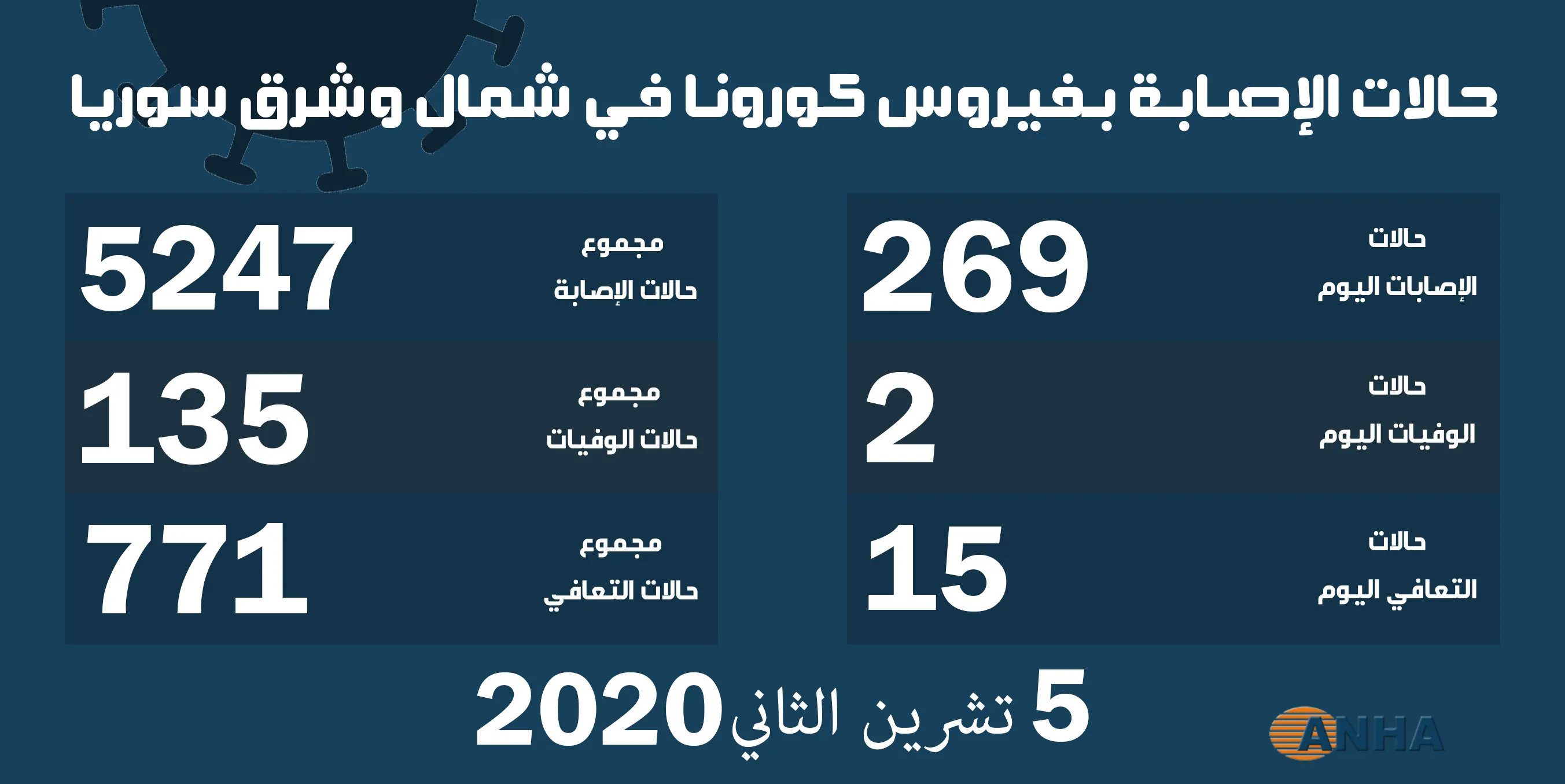 ​​​​​​​حالتا وفاة و ٢٦٩ حالة إصابة جديدة بفايروس كورونا  شمال وشرق سوريا