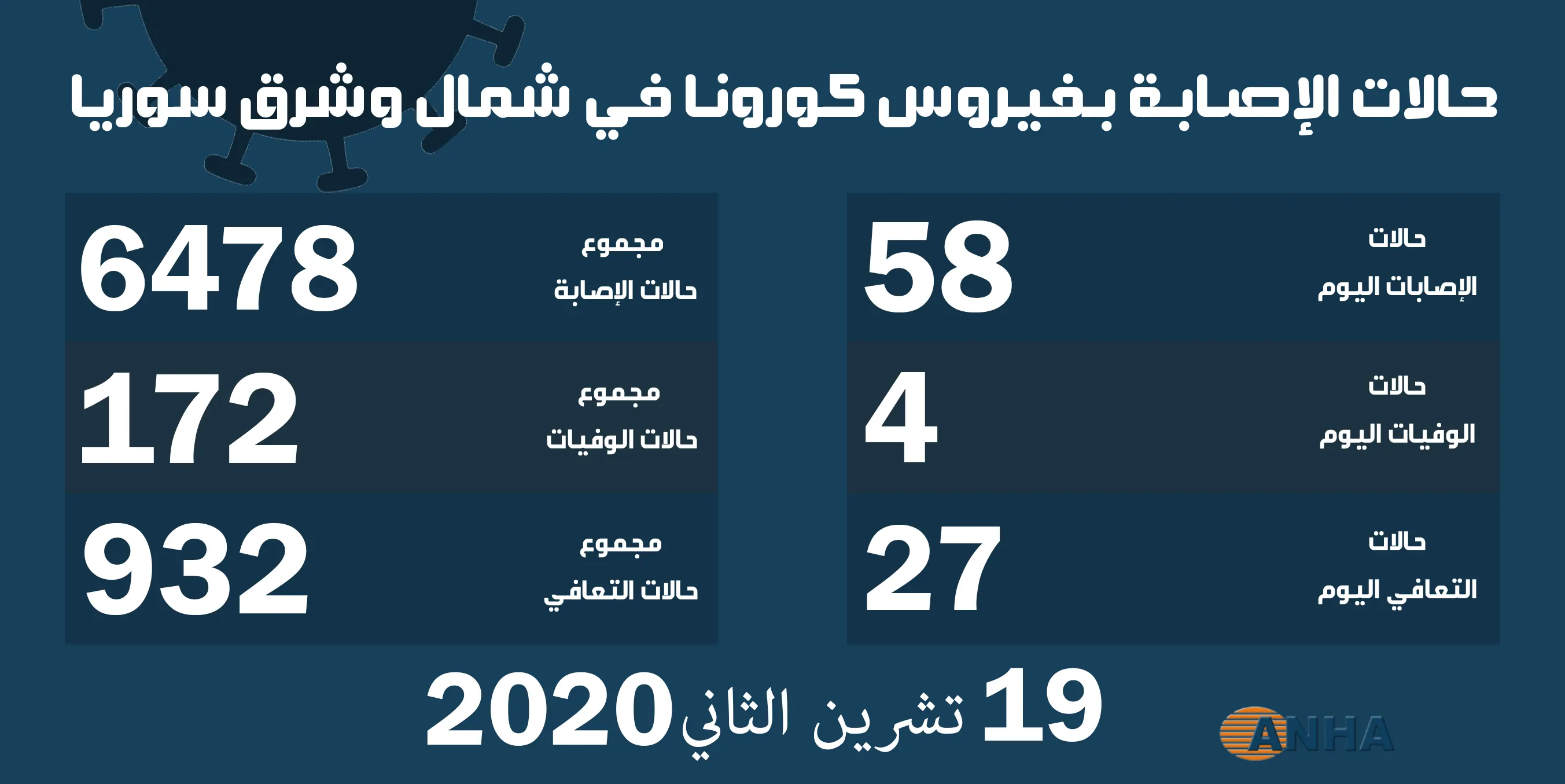 أربع وفيّات و ٥٨ إصابة جديدة بكورونا في شمال وشرق سوريّا