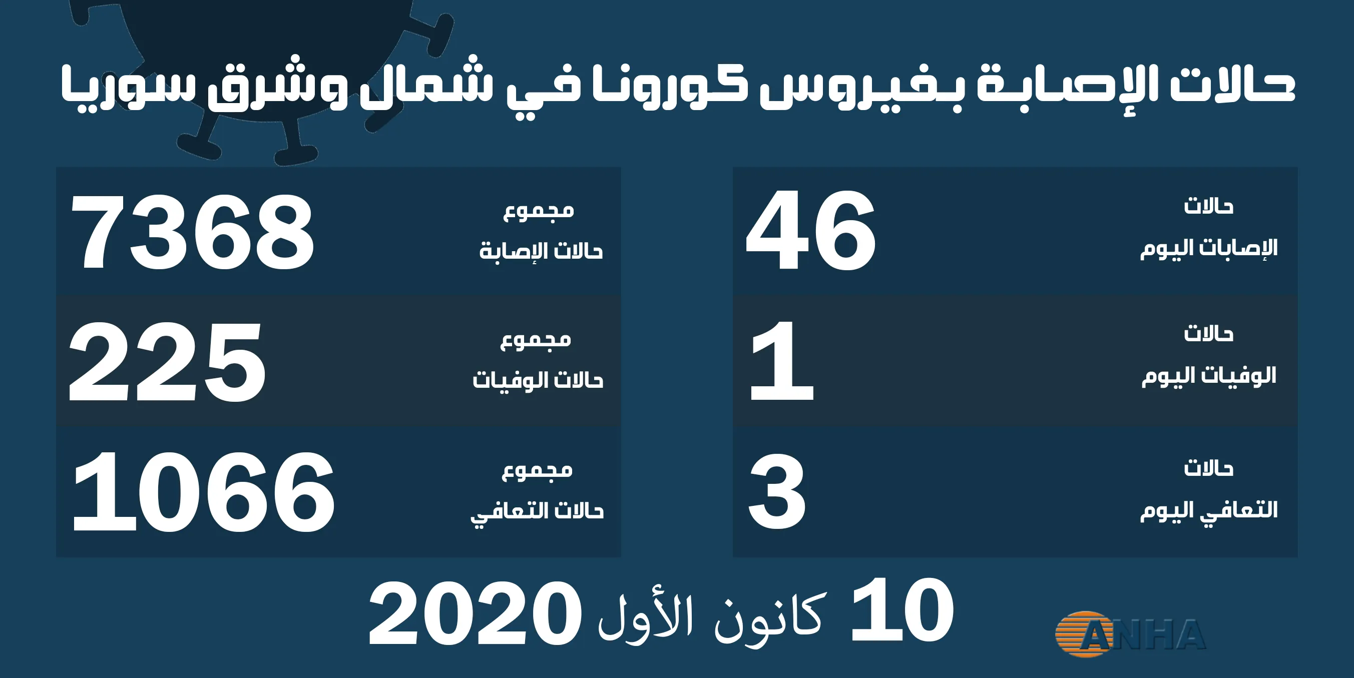 حالة وفاة و٤٦ إصابة جديدة بفيروس كورونا في شمال وشرق سوريا