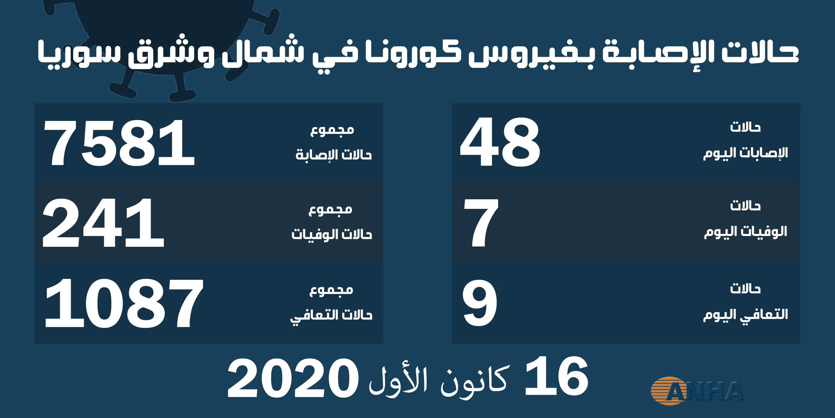 7حالات وفاة و٤٨ إصابة جديدة بفيروس كورونا في شمال وشرق سوريا
